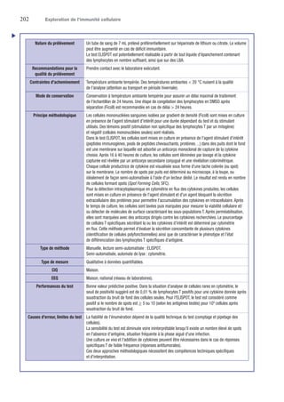 202	 Exploration de l’immunité cellulaire
Nature du prélèvement Un tube de sang de 7 mL prélevé préférentiellement sur héparinate de lithium ou citrate. Le volume
peut être augmenté en cas de déficit immunitaire.
Le test ELISPOT est potentiellement réalisable à partir de tout liquide d'épanchement contenant
des lymphocytes en nombre suffisant, ainsi que sur des LBA.
Recommandations pour la
qualité du prélèvement
Prendre contact avec le laboratoire exécutant.
Contraintes d'acheminement Température ambiante tempérée. Des températures ambiantes  20 °C nuisent à la qualité
de l'analyse (attention au transport en période hivernale).
Mode de conservation Conservation à température ambiante tempérée pour assurer un délai maximal de traitement
de l'échantillon de 24 heures. Une étape de congélation des lymphocytes en DMSO après
séparation (Ficoll) est recommandée en cas de délai  24 heures.
Principe méthodologique Les cellules mononucléées sanguines isolées par gradient de densité (Ficoll) sont mises en culture
en présence de l'agent stimulant d'intérêt pour une durée dépendant du test et du stimulant
utilisés. Des témoins positif (stimulation non spécifique des lymphocytes T par un mitogène)
et négatif (cellules mononucléées seules) sont réalisés.
Dans le test ELISPOT, les cellules sont mises en culture en présence de l'agent stimulant d'intérêt
(peptides immunogènes, pools de peptides chevauchants, protéines…) dans des puits dont le fond
est une membrane sur laquelle est adsorbé un anticorps monoclonal de capture de la cytokine
choisie. Après 16 à 40 heures de culture, les cellules sont ­éliminées par lavage et la cytokine
capturée est révélée par un anticorps secondaire conjugué et une révélation colorimétrique.
Chaque cellule productrice de cytokine est visualisée sous forme d'une tache colorée (ou spot)
sur la membrane. Le nombre de spots par puits est déterminé au microscope, à la loupe, ou
idéalement de façon semi-­automatisée à l'aide d'un lecteur dédié. Le résultat est rendu en nombre
de cellules formant spots (Spot Forming Cells, SFC).
Pour la détection intracytoplasmique en cytométrie en flux des cytokines produites, les cellules
sont mises en culture en présence de l'agent stimulant et d'un agent bloquant la sécrétion
extracellulaire des protéines pour permettre l'accumulation des cytokines en intracellulaire. Après
le temps de culture, les cellules sont lavées puis marquées pour mesurer la viabilité cellulaire et/
ou détecter de molécules de surface caractérisant les sous-populations T. Après perméabilisation,
elles sont marquées avec des anticorps ­dirigés contre les cytokines recherchées. Le pourcentage
de cellules T spécifiques sécrétant la ou les cytokines d'intérêt est déterminé par cytométrie
en flux. Cette méthode permet d'évaluer la sécrétion concomitante de plusieurs cytokines
(identification de cellules polyfonctionnelles) ainsi que de caractériser le phénotype et l'état
de différenciation des lymphocytes T spécifiques d'antigène.
Type de méthode Manuelle, lecture semi-automatisée : ELISPOT.
Semi-automatisée, automate de lyse : cytométrie.
Type de mesure Qualitative à données quantifiables.
CIQ Maison.
EEQ Maison, national (réseau de laboratoires).
Performances du test Bonne valeur prédictive positive. Dans la situation d'analyse de cellules rares en cytométrie, le
seuil de positivité suggéré est de 0,01 % de lymphocytes T positifs pour une cytokine donnée après
soustraction du bruit de fond des cellules seules. Pour l'ELISPOT, le test est considéré comme
positif si le nombre de spots est ≥ 5 ou 10 (selon les antigènes testés) pour 105
cellules après
soustraction du bruit de fond.
Causes d'erreur, limites du test La fiabilité de l'énumération dépend de la qualité technique du test (comptage et pipetage des
cellules).
La sensibilité du test est diminuée voire ininterprétable lorsqu'il existe un nombre élevé de spots
en l'absence d'antigène, situation fréquente à la phase aiguë d'une infection.
Une culture ex vivo et l'addition de cytokines peuvent être nécessaires dans le cas de réponses
spécifiques T de faible fréquence (réponses antitumorales).
Ces deux approches méthodologiques nécessitent des compétences techniques ­spécifiques
et d'interprétation.
u
 