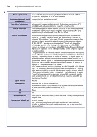 204	 Exploration de l’immunité cellulaire
Nature du prélèvement Deux tubes de 7 mL prélevés sur anticoagulant préférentiellement héparinate de lithium.
Le volume peut être augmenté en cas de déficit immunitaire.
Recommandations pour la qualité
du prélèvement
Prendre contact avec le laboratoire exécutant.
Contraintes d'acheminement Acheminement à température ambiante tempérée. Des températures ambiantes  20 °C
nuisent à la qualité de l'analyse (attention au transport en période hivernale).
Mode de conservation Conservation à température ambiante tempérée pour assurer un délai maximal de traitement
de l'échantillon de 24 heures. Une étape de congélation des lymphocytes en DMSO après
séparation (Ficoll) est recommandée en cas de délai  24 heures.
Principe méthodologique Après isolement des cellules mononucléées sanguines par gradient de densité (Ficoll), la
fonction des CTL peut être analysée par analyse de la dégranulation des CTL activés en
présence de différentes doses d'anticorps anti-CD3 ou de peptides antigéniques viraux. Cette
activation entraîne une dégranulation des protéines de mort et l'expression des molécules
CD107a et CD107b à la surface des lymphocytes activés. L'intensité de la dégranulation
est évaluée par cytométrie en flux et est exprimée en pourcentage des cellules T CD8
exprimant ces molécules sur l'ensemble des cellules T CD8 étudiées. Cet examen doit être fait
impérativement en parallèle avec des cellules provenant d'un contrôle sain pour le diagnostic
de déficit immunitaire.
Il est également possible de réaliser une analyse de la production intracellulaire des molécules
lytiques, perforine ou granzymes, des CTL activés en présence d'un tétramère ou d'activateurs
polyclonaux. Cette activation, réalisée en présence de brefeldine A qui empêche la sortie des
protéines synthétisées de novo du réticulum endoplasmique, entraîne l'accumulation dans le
cytoplasme des molécules lytiques, qui sont détectées après perméabilisation membranaire en
cytométrie en flux. Le résultat est exprimé en pourcentage des cellules T CD8 exprimant ces
molécules sur l'ensemble des cellules T CD8 étudiées.
Enfin, l'analyse du relargage de chrome radioactif par des cibles lysées est le test de référence
mais il n'est pratiquement plus pratiqué. Il nécessite une activation préalable des CTL puis un
test de lyse proprement dit en présence de cibles autologues marquées au chrome radioactif
(51
Cr). La lyse des cellules cibles entraîne un relargage de 51
Cr, détectable dans le surnageant.
L'intensité de la lyse est exprimée en pourcentage par rapport à la lyse maximale (contrôle
positif) après déduction du bruit de fond (contrôle négatif). Un traceur non radioactif tel que
l'europium peut être utilisé.
Type de méthode Manuelle.
Type de mesure Quantitative pour les tests en cytométrie en flux.
Semiquantitative (résultats communiqués sous forme de réponse positive ou négative dérivée
de valeurs quantitatives) pour les tests de relargage de 51
Cr.
CIQ Maison.
EEQ Non.
Performances du test Bonne spécificité ; sensibilité excellente (activation polyclonale) à faible (activation par certains
antigènes viraux).
Causes d'erreur, limites du test Technique complexe.
Taux d'échecs techniques dépendant de la qualité du prélèvement ou des virus testés.
Variabilité des résultats et faux négatifs possibles en particulier pour les virus donnant lieu à
des réponses faibles.
u
 