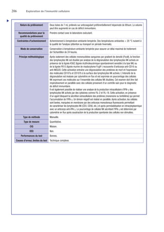 206	 Exploration de l’immunité cellulaire
Nature du prélèvement Deux tubes de 7 mL prélevés sur anticoagulant préférentiellement héparinate de lithium. Le volume
peut être augmenté en cas de déficit immunitaire.
Recommandations pour la
qualité du prélèvement
Prendre contact avec le laboratoire exécutant.
Contraintes d'acheminement Acheminement à température ambiante tempérée. Des températures ambiantes  20 °C nuisent à
la qualité de l'analyse (attention au transport en période hivernale).
Mode de conservation Conservation à température ambiante tempérée pour assurer un délai maximal de traitement
de l'échantillon de 24 heures.
Principe méthodologique Après isolement des cellules mononucléées sanguines par gradient de densité (Ficoll), la fonction
des lymphocytes NK est étudiée par analyse de la dégranulation des lymphocytes NK activés en
présence de la lignée K562 (lignée érythroleucémique spontanément sensible à la lyse NK) ou
de la lignée P815 (lignée murine de mastocytome FcgR+
) recouverte d'anticorps anti-CD16 ou
anti-NKG2D. Cette activation entraîne une dégranulation des protéines de mort et l'expression
des molécules CD107a et CD107b à la surface des lymphocytes NK activés. L'intensité de la
dégranulation est évaluée par cytométrie en flux et est exprimée en pourcentage des cellules
NK exprimant ces molécules sur l'ensemble des cellules NK étudiées. Cet examen doit être fait
impérativement en parallèle avec des cellules provenant d'un contrôle sain pour le diagnostic
de déficit immunitaire.
Il est également possible de réaliser une analyse de la production intracellulaire d'IFN-γ des
lymphocytes NK activés par des cytokines comme l'IL-2 et l'IL-18. Cette activation, en présence
d'un agent bloquant la sécrétion extracellulaire des protéines (monensine ou brefeldine) qui permet
l'accumulation de l'IFN-γ. Un témoin négatif est réalisé en parallèle.Après activation, les cellules
sont lavées, marquées en membrane par des anticorps monoclonaux fluorescents permettant
de caractériser les lymphocytes NK (CD3, CD56, etc.) et après perméabilisation en intracytoplasmique
avec un anticorps anti-IFN-γ. Le pourcentage de cellules NK sécrétant l'IFN-γ est déterminé par
cytométrie en flux après soustraction de la production spontanée des cellules non stimulées.
Type de méthode Manuelle.
Type de mesure Quantitative.
CIQ Maison.
EEQ Non.
Performances du test Bonnes.
Causes d'erreur, limites du test Technique complexe.
u
 