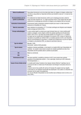 Chapitre 15. Dépistage de l'infection tuberculeuse latente par quantification	213
Nature du prélèvement Sang prélevé directement sur les trois tubes tests (tubes nul, antigène et mitogène, prélevés dans
cet ordre) ou sang prélevé sur héparinate de lithium puis transféré à raison de 1 mL dans les trois
tubes tests.
Recommandations pour la
qualité du prélèvement
Si le prélèvement est réalisé directement, vérifier que le remplissage des tubes a atteint le
niveau de la ligne indicatrice de 1 mL. Agiter doucement environ 10 fois chaque tube test après
prélèvement ou remplissage pour décrocher le mitogène ou les antigènes fixés sur les parois.
Contraintes d'acheminement Acheminement rapide à température ambiante tempérée pour assurer un délai maximal de
traitement de l'échantillon de 12 heures.
Mode de conservation Après réalisation de la stimulation à 37 °C, les tubes centrifugés sont réfrigérés avant réalisation
rapide du dosage par ELISA de l'IFN-γ.
Principe méthodologique Le tube contrôle négatif ne contient aucun agent stimulant (tube nul) ; le tube contrôle positif
contient un mitogène ; le tube antigène contient des peptides spécifiques de M. tuberculosis
(ESAT-6, CFP10, TB7.7). Ces tubes sont incubés pendant 16 à 24 heures à 37 °C. Le plasma
de chaque tube est recueilli après centrifugation et la présence d'IFN-γ produit en réponse aux
stimulations est quantifiée par méthode ELISA. Les résultats exprimés en UI/mL sont interprétés
selon les recommandations du fournisseur. Le résultat est dit indéterminé en cas de non-réponse
au mitogène ou de production d'IFN-γ au-dessus du seuil dans le tube nul.
Type de méthode Manuelle : ELISA.
Automatisée : système ELISA automatisé.
Type de mesure Qualitative à données quantifiables. Le test aboutit à un résultat chiffré mais l'interprétation est
qualitative : les comptes rendus doivent comporter les résultats quantitatifs des tests et leur
interprétation doit être pondérée selon le contexte de prescription.
CIQ Maison ou commercial.
EEQ Oui.
Performances du test Très bonne spécificité ; sensibilité aux alentours de 90 % mais moindre dans certaines
populations immuno­déprimées (enfants  6 ans, sujets âgés, infection par le VIH, traitements
immunosuppresseurs…).
Causes d'erreur, limites du test Un résultat positif indique l'existence d'une réponse mémoire effectrice T spécifique mais ne
permet pas de dater un contact avec M. tuberculosis ni de témoigner d'une phase active de la
maladie.
Il existe de rares de faux positifs (M. marimum, M. kansasii, M. szulgai) et des faux négatifs.
Ce test fondé sur une évaluation fonctionnelle des lymphocytes T est à utiliser et à interpréter avec
précaution chez les sujets immunodéprimés.
Une zone de difficulté d'interprétation du test est définie dans la littérature entre 0,2 UI/mL et 0,7
UI/mL d'IFN-γ.
 