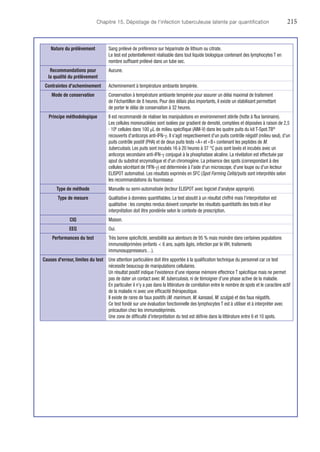 Chapitre 15. Dépistage de l'infection tuberculeuse latente par quantification	215
Nature du prélèvement Sang prélevé de préférence sur héparinate de lithium ou citrate.
Le test est potentiellement réalisable dans tout liquide biologique contenant des lymphocytes T en
nombre suffisant prélevé dans un tube sec.
Recommandations pour
la qualité du prélèvement
Aucune.
Contraintes d'acheminement Acheminement à température ambiante tempérée.
Mode de conservation Conservation à température ambiante tempérée pour assurer un délai maximal de traitement
de l'échantillon de 8 heures. Pour des délais plus importants, il existe un stabilisant permettant
de porter le délai de conservation à 32 heures.
Principe méthodologique Il est recommandé de réaliser les manipulations en environnement stérile (hotte à flux laminaire).
Les cellules mononucléées sont isolées par gradient de densité, comptées et déposées à raison de 2,5
· 106
cellules dans 100 μL de milieu spécifique (AIM-V) dans les quatre puits du kit T-Spot.TB®
recouverts d'anticorps anti-IFN-γ. Il s'agit respectivement d'un puits contrôle négatif (milieu seul), d'un
puits contrôle positif (PHA) et de deux puits tests « A » et « B » contenant les peptides de M.
tuberculosis. Les puits sont incubés 16 à 20 heures à 37 °C puis sont lavés et incubés avec un
anticorps secondaire anti-IFN-γ conjugué à la phosphatase alcaline. La révélation est effectuée par
ajout du substrat enzymatique et d'un chromogène. La présence des spots (correspondant à des
cellules sécrétant de l'IFN-γ) est déterminée à l'aide d'un microscope, d'une loupe ou d'un lecteur
ELISPOT automatisé. Les résultats exprimés en SFC (Spot Forming Cells)/puits sont interprétés selon
les recommandations du fournisseur.
Type de méthode Manuelle ou semi-automatisée (lecteur ELISPOT avec logiciel d'analyse approprié).
Type de mesure Qualitative à données quantifiables. Le test aboutit à un résultat chiffré mais l'interprétation est
qualitative : les comptes rendus doivent comporter les résultats quantitatifs des tests et leur
interprétation doit être pondérée selon le contexte de prescription.
CIQ Maison.
EEQ Oui.
Performances du test Très bonne spécificité, sensibilité aux alentours de 95 % mais moindre dans certaines populations
immunodéprimées (enfants  6 ans, sujets âgés, infection par le VIH, traitements
immunosuppresseurs…).
Causes d'erreur, limites du test Une attention particulière doit être apportée à la qualification technique du personnel car ce test
nécessite beaucoup de manipulations cellulaires.
Un résultat positif indique l'existence d'une réponse mémoire effectrice T spécifique mais ne permet
pas de dater un contact avec M. tuberculosis, ni de témoigner d'une phase active de la maladie.
En particulier il n'y a pas dans la littérature de corrélation entre le nombre de spots et le caractère actif
de la maladie ni avec une efficacité thérapeutique.
Il existe de rares de faux positifs (M. marimum, M. kansasii, M. szulgai) et des faux négatifs.
Ce test fondé sur une évaluation fonctionnelle des lymphocytes T est à utiliser et à interpréter avec
précaution chez les immunodéprimés.
Une zone de difficulté d'interprétation du test est définie dans la littérature entre 6 et 10 spots.
 