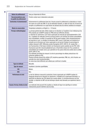 222	 Exploration de l’immunité cellulaire
Nature du prélèvement Sang sur héparinate de lithium.
Recommandations pour
la qualité du prélèvement
Prendre contact avec le laboratoire exécutant.
Contraintes d'acheminement Acheminement du prélèvement dans les 4 heures suivant le prélèvement au laboratoire en raison
de la demi-vie courte des PNN. En cas de destination lointaine, un délai de moins de 24 heures est
accepté si le prélèvement d'un sujet témoin est adressé dans les mêmes conditions de transport.
Mode de conservation Température ambiante ou réfrigéré si  12 heures.
Principe méthodologique Le principe général des tests utilisés repose sur la réduction ou l'oxydation d'une molécule par les
FRO produites par la NADPH oxydase du PNN activé par différents stimulus.
La réduction du cytochrome c par l'anion superoxyde est mesurée par spectrophotométrie à 550
nm. L'oxydation de molécules comme le luminol conduit à une émission de lumière extracellulaire
et/ou intracellulaire, corrélée à la quantité de FRO les ayant oxydées. Cette chimioluminescence
est exprimée en cpm. Le nitrobleu de tétrazolium (NBT), jaune à l'état basal, est transformé en
précipité noir de formazan par l'anion superoxyde ce qui permet d'évaluer le pourcentage de
cellules réduisant le NBT. Différentes sondes fluorogènes (DCFH, DHR123, HE, amplex Red…),
non fluorescentes à l'état basal, émettent une fluorescence après oxydation par les FRO. Cette
fluorescence peut être mesurée ­globalement par un fluorimètre (mesure de l'H2
O2
produite en
extracellulaire par l'amplex red) ou par cytométrie en flux après entrée des sondes dans la cellule
(DCFH, DHR123, HE).
Ces méthodes permettent de mesurer à la fois le pourcentage de cellules productrices et la
production globale de FRO.
Plusieurs stimulus doivent être utilisés (LPS, bactéries opsonisées, PMA, etc.), afin d'écarter une
anomalie des voies transductionnelles.
Au moins deux tests différents sont utilisés pour confirmer le résultat.
Type de méthode Manuelle.
Type de mesure Qualitative à données quantifiables.
CIQ Maison.
EEQ Non.
Performance du test Le test de référence mesurant la production d'anion superoxyde par la NADPH oxydase du
phagocyte stimulé est la réduction du cytochrome c inhibable par la superoxyde dismutase. La
spécificité de détection des FRO dépend de la sonde utilisée. La chimioluminescence est très
sensible. La réduction du NBT est une technique robuste mais demande une expérience dans la
lecture.
Causes d'erreur, limites du test Les molécules tests peuvent être oxydées ou réduites de façon non spécifique et certains
médicaments peuvent interférer avec les tests.

 