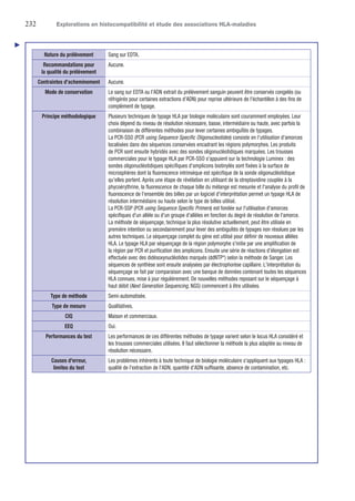 232	 Explorations en histocompatibilité et étude des associations HLA-maladies
Nature du prélèvement Sang sur EDTA.
Recommandations pour
la qualité du prélèvement
Aucune.
Contraintes d'acheminement Aucune.
Mode de conservation Le sang sur EDTA ou l'ADN extrait du prélèvement sanguin peuvent être conservés congelés (ou
réfrigérés pour certaines extractions d'ADN) pour reprise ultérieure de l'échantillon à des fins de
complément de typage.
Principe méthodologique Plusieurs techniques de typage HLA par biologie moléculaire sont couramment employées. Leur
choix dépend du niveau de résolution nécessaire, basse, intermédiaire ou haute, avec parfois la
­combinaison de différentes méthodes pour lever certaines ambiguïtés de typages.
La PCR-SSO (PCR using Sequence Specific Oligonucleotides) consiste en l'utilisation d'amorces
localisées dans des séquences conservées encadrant les régions polymorphes. Les produits
de PCR sont ensuite hybridés avec des sondes oligonucléotidiques marquées. Les trousses
commerciales pour le typage HLA par PCR-SSO s'appuient sur la technologie Luminex : des
sondes oligonucléotidiques spécifiques d'amplicons biotinylés sont fixées à la surface de
microsphères dont la fluorescence intrinsèque est spécifique de la sonde oligonucléotidique
qu'elles portent. Après une étape de révélation en utilisant de la streptavidine couplée à la
phycoérythrine, la fluorescence de chaque bille du mélange est mesurée et l'analyse du profil de
fluorescence de l'ensemble des billes par un logiciel d'interprétation permet un typage HLA de
résolution intermédiaire ou haute selon le type de billes utilisé.
La PCR-SSP (PCR using Sequence Specific Primers) est fondée sur l'utilisation d'amorces
spécifiques d'un allèle ou d'un groupe d'allèles en fonction du degré de résolution de l'amorce.
La méthode de séquençage, technique la plus résolutive actuellement, peut être utilisée en
première intention ou secondairement pour lever des ambiguïtés de typages non résolues par les
autres techniques. Le séquençage complet du gène est utilisé pour définir de nouveaux allèles
HLA. Le typage HLA par séquençage de la région polymorphe s'initie par une amplification de
la région par PCR et purification des amplicons. Ensuite une série de réactions d'élongation est
effectuée avec des didésoxynucléotides marqués (ddNTP*) selon la méthode de Sanger. Les
séquences de synthèse sont ensuite analysées par électrophorèse capillaire. L'interprétation du
séquençage se fait par comparaison avec une banque de données contenant toutes les séquences
HLA connues, mise à jour régulièrement. De nouvelles méthodes reposant sur le séquençage à
haut débit (Next Generation Sequencing, NGS) commencent à être utilisées.
Type de méthode Semi-automatisée.
Type de mesure Qualitatives.
CIQ Maison et commerciaux.
EEQ Oui.
Performances du test Les performances de ces différentes méthodes de typage varient selon le locus HLA considéré et
les trousses commerciales utilisées. Il faut sélectionner la méthode la plus adaptée au niveau de
résolution nécessaire.
Causes d'erreur,
limites du test
Les problèmes inhérents à toute technique de biologie moléculaire s'appliquent aux typages HLA :
qualité de l'extraction de l'ADN, quantité d'ADN suffisante, absence de contamination, etc.
▲
 