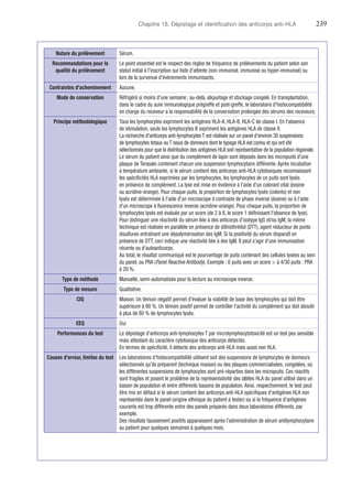 Chapitre 18. Dépistage et identification des anticorps anti-HLA	239
Nature du prélèvement Sérum.
Recommandations pour la
qualité du prélèvement
Le point essentiel est le respect des règles de fréquence de prélèvements du patient selon son
statut initial à l'inscription sur liste d'attente (non immunisé, immunisé ou hyper-immunisé) ou
lors de la survenue d'événements immunisants.
Contraintes d'acheminement Aucune.
Mode de conservation Réfrigéré si moins d'une semaine ; au-delà, aliquotage et stockage congelé. En transplantation,
dans le cadre du suivi immunologique prégreffe et post-greffe, le laboratoire d'histocompatibilité
en charge du receveur a la responsabilité de la conservation prolongée des sérums des receveurs.
Principe méthodologique Tous les lymphocytes expriment les antigènes HLA-A, HLA-B, HLA-C de classe I. En l'absence
de stimulation, seuls les lymphocytes B expriment les antigènes HLA de classe II.
La recherche d'anticorps anti-lymphocytes T est réalisée sur un panel d'environ 30 suspensions
de lymphocytes totaux ou T issus de donneurs dont le typage HLA est connu et qui ont été
sélectionnés pour que la distribution des antigènes HLA soit représentative de la population régionale.
Le sérum du patient ainsi que du complément de lapin sont déposés dans les micropuits d'une
plaque de Terasaki contenant chacun une suspension lymphocytaire différente. Après incubation
à température ambiante, si le sérum contient des anticorps anti-HLA cytotoxiques reconnaissant
les spécificités HLA exprimées par les lymphocytes, les lymphocytes de ce puits sont lysés
en présence de complément. La lyse est mise en évidence à l'aide d'un colorant vital (éosine
ou acridine-orange). Pour chaque puits, la proportion de lymphocytes lysés (colorés) et non
lysés est déterminée à l'aide d'un microscope à contraste de phase inverse (éosine) ou à l'aide
d'un microscope à fluorescence inverse (acridine-orange). Pour chaque puits, la proportion de
lymphocytes lysés est évaluée par un score (de 2 à 8, le score 1 définissant l'absence de lyse).
Pour distinguer une réactivité du sérum liée à des anticorps d'isotype IgG et/ou IgM, la même
technique est réalisée en parallèle en présence de dithiothréitol (DTT), agent réducteur de ponts
disulfures entraînant une dépolymérisation des IgM. Si la positivité du sérum disparaît en
présence de DTT, ceci indique une réactivité liée à des IgM. Il peut s'agir d'une immunisation
récente ou d'autoanticorps.
Au total, le résultat communiqué est le pourcentage de puits contenant des cellules lysées au sein
du panel, ou PRA (Panel Reactive Antibody). Exemple : 6 puits avec un score  à 4/30 puits : PRA
à 20 %.
Type de méthode Manuelle, semi-automatisée pour la lecture au microscope inverse.
Type de mesure Qualitative.
CIQ Maison. Un témoin négatif permet d'évaluer la viabilité de base des lymphocytes qui doit être
supérieure à 90 %. Un témoin positif permet de contrôler l'activité du complément qui doit aboutir
à plus de 80 % de lymphocytes lysés.
EEQ Oui
Performances du test Le dépistage d'anticorps anti-lymphocytes T par microlymphocytotoxicité est un test peu sensible
mais attestant du caractère cytotoxique des anticorps détectés.
En termes de spécificité, il détecte des anticorps anti-HLA mais aussi non HLA.
Causes d'erreur, limites du test Les laboratoires d'histocompatibilité utilisent soit des suspensions de lymphocytes de donneurs
sélectionnés qu'ils préparent (technique maison) ou des plaques commercialisées, congelées, où
les différentes suspensions de lymphocytes sont pré-réparties dans les micropuits. Ces réactifs
sont fragiles et posent le problème de la représentativité des allèles HLA du panel utilisé dans un
bassin de population et entre différents bassins de population. Ainsi, respectivement, le test peut
être mis en défaut si le sérum contient des anticorps anti-HLA spécifiques d'antigènes HLA non
représentés dans le panel (origine ethnique du patient à tester) ou si la fréquence d'antigènes
courants est trop différente entre des panels préparés dans deux laboratoires différents, par
exemple.
Des résultats faussement positifs apparaissent après l'administration de sérum antilymphocytaire
au patient pour quelques semaines à quelques mois.
 