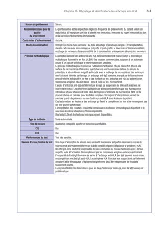 Chapitre 18. Dépistage et identification des anticorps anti-HLA	241
Nature du prélèvement Sérum.
Recommandations pour la
qualité
du prélèvement
Le point essentiel est le respect des règles de fréquence de prélèvements du patient selon son
statut initial à l'inscription sur liste d'attente (non immunisé, immunisé ou hyper-immunisé) ou lors
de la survenue d'événements immunisants.
Contraintes d'acheminement Aucune.
Mode de conservation Réfrigéré si moins d'une semaine ; au-delà, aliquotage et stockage congelé. En transplantation,
dans le cadre du suivi immunologique prégreffe et post-greffe, le laboratoire d'histocompatibilité
en charge du receveur a la responsabilité de la conservation prolongée des sérums des receveurs.
Principe méthodologique La détection sensible des anticorps anti-HLA est essentiellement réalisée selon la technologie
multiplex par fluorimétrie en flux (ALBIA). Des trousses commerciales, adaptées à un automate
couplé à un logiciel spécifique d'interprétation sont utilisées.
Le principe méthodologique repose sur l'utilisation d'antigènes HLA de classe I et II fixés à la
surface de microsphères différentes, ayant chacune une fluorescence définie. Le sérum du
patient (ou le sérum témoin négatif) est incubé avec le mélange de microsphères. Les anticorps
non fixés sont éliminés par lavage. Un anticorps anti-IgG humaine, marqué par le fluorochrome
phycoérythrine, est ajouté et se fixe le cas échéant sur les anticorps anti-HLA du patient ayant
reconnu les antigènes HLA de classe I et/ou II fixés sur les microsphères.
L'excès d'anticorps anti-IgG est éliminé par lavage. La suspension de billes est analysée par
fluorimétrie en flux. Les différentes catégories de billes sont identifiées par leur fluorescence
intrinsèque et pour chacune d'entre elles, la moyenne d'intensité de fluorescence (MFI) de la
phycoérythrine est calculée pour les billes comptées. Un logiciel d'interprétation permet de
conclure quant à la présence ou non d'anticorps anti-HLA dans le sérum du patient.
Ces tests mettent en évidence des anticorps qui fixent le complément ou non et ne renseignent pas
sur leur pouvoir cytotoxique.
L'interprétation des résultats requiert la connaissance du dossier immunologique du patient et le
suivi dans le même laboratoire d'histocompatibilité.
Des tests ELISA et des tests sur micropuces sont disponibles.
Type de méthode Semi-automatisée.
Type de mesure Qualitative extrapolée à partir de données quantifiables.
CIQ Oui.
EEQ Oui.
Performances du test Test très sensible.
Causes d'erreur, limites du test Une étape d'adsorption du sérum avec un réactif fournisseur est parfois nécessaire en cas de
fluorescence anormalement élevée de la bille contrôle négative (dépourvue d'antigènes HLA).
Un effet pro-zone peut être responsable de sous-estimation du niveau d'anticorps voire de faux
négatifs, suite à l'activation du complément par les complexes antigènes-anticorps entraînant
l'incapacité de l'anti-IgG humaine de se lier à l'anticorps anti-HLA. Les IgM peuvent aussi entrer
en compétition avec les IgG anti-HLA. Les antigènes HLA fixés sur leur support sont partiellement
dénaturés et le démasquage d'épitopes non pertinents peut être responsable de résultats
faussement positifs.
La reproductibilité inter-laboratoires pour les taux d'anticorps faibles (a priori de MFI basse) est
problématique.
 