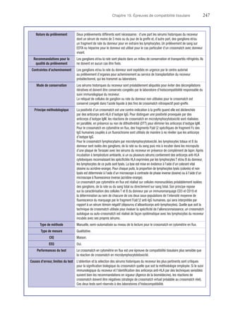Chapitre 19. Épreuves de compatibilité tissulaire	247
Nature du prélèvement Deux prélèvements différents sont nécessaires : d’une part les sérums historiques du receveur
dont un sérum de moins de 3 mois ou du jour de la greffe et, d’autre part, des ganglions et/ou
un fragment de rate du donneur pour en extraire les lymphocytes. Un prélèvement de sang sur
EDTA ou héparine pour le donneur est utilisé pour le cas particulier d’un crossmatch avec donneur
vivant.
Recommandations pour la
qualité du prélèvement
Les ganglions et/ou la rate sont placés dans un milieu de conservation et transportés réfrigérés. Ils
ne doivent en aucun cas être fixés.
Contraintes d’acheminement Les ganglions et/ou la rate du donneur sont expédiés en urgence par le centre autorisé
au prélèvement d’organes pour acheminement au service de transplantation du receveur
présélectionné, qui les transmet au laboratoire.
Mode de conservation Les sérums historiques du receveur sont préalablement aliquotés pour éviter des décongélations
itératives et doivent être conservés congelés par le laboratoire d’histocompatibilité responsable du
suivi immuno­logique du receveur.
Le reliquat de cellules de ganglion ou rate du donneur non utilisées pour le crossmatch est
conservé congelé dans l’azote liquide à des fins de crossmatch rétrospectif post-greffe.
Principe méthodologique La positivité d’un crossmatch est une contre-indication à la greffe quand elle est déclenchée
par des anticorps anti-HLA d’isotype IgG. Pour distinguer une positivité provoquée par des
anticorps d’isotype IgM, les réactions de crossmatch en microlymphocytotoxicité sont réalisées
en parallèle, en présence ou non de dithiothréitol (DTT) pour éliminer les anticorps d’isotype IgM.
Pour le crossmatch en cytométrie en flux, des fragments F(ab’)2 spécifiques de fragment Fc des
IgG humaines couplés à un fluorochrome sont utilisés de manière à ne révéler que les anticorps
d’isotype IgG.
Pour le crossmatch lymphocytaire par microlymphocytotoxicité, les lymphocytes totaux et B du
donneur sont isolés des ganglions, de la rate ou du sang puis mis à incuber dans les micropuits
d’une plaque de Terasaki avec les sérums du receveur en présence de complément de lapin. Après
incubation à ­tempé­rature ambiante, si un ou plusieurs sérums contiennent des anticorps anti-HLA
cytotoxiques reconnaissant les spécificités HLA exprimées par les lymphocytes T et/ou B du donneur,
les lymphocytes de ce puits sont lysés. La lyse est mise en évidence à l’aide d’un colorant vital
(éosine ou acridine-orange). Pour chaque puits, la proportion de lymphocytes lysés (colorés) et non
lysés est déterminée à l’aide d’un microscope à contraste de phase inverse (éosine) ou à l’aide d’un
microscope à fluorescence inverse (acridine-orange).
Le crossmatch par cytométrie en flux est réalisé sur cellules mononucléées préalablement isolées
des ganglions, de la rate ou du sang total ou directement sur sang total. Son principe repose
sur la ­caractérisation des cellules T et B du donneur par un immunomarquage CD3 et CD19 et
la détermination au sein de chacune de ces deux sous-populations de l’intensité moyenne de
fluorescence du marquage par le fragment F(ab’)2 anti-IgG humaines, qui sera interprétée par
rapport à un sérum témoin négatif (dépourvu d’alloanticorps anti-lymphocytes). Quelle que soit la
technique de crossmatch utilisée pour évaluer la spécificité de l’alloreconnaissance, un crossmatch
autologue ou auto-crossmatch est réalisé de façon systématique avec les lymphocytes du receveur
incubés avec ses propres sérums.
Type de méthode Manuelle, semi-automatisée au niveau de la lecture pour le crossmatch en cytométrie en flux.
Type de mesure Qualitative.
CIQ Maison.
EEQ Oui.
Performances du test Le crossmatch en cytométrie en flux est une épreuve de compatibilité tissulaire plus sensible que
la réaction de crossmatch en microlymphocytototoxicité.
Causes d’erreur, limites du test L’obtention et la sélection des sérums historiques du receveur les plus pertinents sont critiques
pour la signification biologique du crossmatch quelle que soit la méthodologie employée. Si le suivi
­immunologique du receveur et l’identification des anticorps anti-HLA par des techniques sensibles
suivent bien les recommandations en vigueur (Agence de la biomédecine), les réactions de
crossmatch doivent être négatives (stratégie de crossmatch virtuel préalable au crossmatch réel).
Ces deux tests sont réservés à des laboratoires d’histocompatibilité.
 