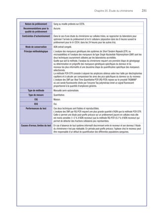 Chapitre 20. Étude du chimérisme	251
Nature du prélèvement Sang ou moelle prélevés sur EDTA.
Recommandations pour la
qualité du prélèvement
Aucune.
Contraintes d'acheminement Dans le cas d'une étude du chimérisme sur cellules triées, se rapprocher du laboratoire pour
optimiser l'arrivée du prélèvement et le tri cellulaire (séparation dans les 8 heures suivant le
prélèvement pour le tri CD34, dans les 24 heures pour les autres tris).
Mode de conservation ADN extrait congelé.
Principe méthodologique L'analyse des marqueurs génétiques des systèmes de Short Tandem Repeats (STR, ou
­microsatellites) et l'analyse des marqueurs de type Single Nucleotide Polymorphism (SNP) sont les
deux techniques couramment utilisées par les laboratoires accrédités.
Quelle que soit la méthode, l'analyse du chimérisme requiert une première étape de ­génotypage
ou détermination en prégreffe des marqueurs génétiques spécifiques du donneur et du
receveur les plus informatifs et une deuxième étape de quantification spécifique des marqueurs
sélectionnés.
La méthode PCR-STR consiste à séparer les amplicons obtenus selon leur taille par ­électrophorèse
capillaire et à calculer par comparaison les aires des pics spécifiques du donneur ou du receveur.
L'analyse des SNP par Real Time Quantitative PCR (RQ-PCR) repose sur le procédé TAQMAN®
où une sonde fluorescente clivée par l'enzyme Taq polymérase émet un signal fluorescent
­proportionnel à la quantité d'amplicons générés.
Type de méthode Manuelle semi-automatisée.
Type de mesure Quantitative.
CIQ Maison.
EEQ Oui.
Performances du test Ces deux techniques sont fiables et reproductibles.
L'analyse des SNP par RQ-PCR requiert une plus grande quantité d'ADN que la méthode ­PCR-STR.
Celle-ci permet une étude post-greffe précoce sur un prélèvement pauvre en cellules mais elle
est moins sensible (1–5 % d'ADN receveur) que la méthode RQ-PCR (0,2 % d'ADN receveur) qui
permet de détecter des fractions cellulaires peu représentées.
Causes d'erreur, limites du test En cas d'absence de tout système informatif discriminant entre le receveur et son donneur, l'étude
du chimérisme n'est pas réalisable. En période post-greffe précoce, l'aplasie chez le ­receveur peut
être responsable d'un défaut de quantification des différentes populations sanguines.
 