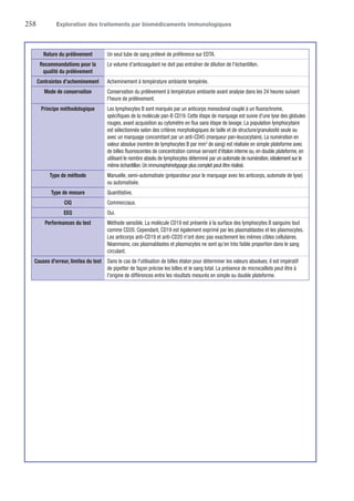 258	 Exploration des traitements par biomédicaments immunologiques
Nature du prélèvement Un seul tube de sang prélevé de préférence sur EDTA.
Recommandations pour la
qualité du prélèvement
Le volume d'anticoagulant ne doit pas entraîner de dilution de l'échantillon.
Contraintes d'acheminement Acheminement à température ambiante tempérée.
Mode de conservation Conservation du prélèvement à température ambiante avant analyse dans les 24 heures suivant
l'heure de prélèvement.
Principe méthodologique Les lymphocytes B sont marqués par un anticorps monoclonal couplé à un fluorochrome,
spécifiques de la molécule pan-B CD19. Cette étape de marquage est suivie d'une lyse des globules
rouges, avant acquisition au cytomètre en flux sans étape de lavage. La population lymphocytaire
est sélectionnée selon des critères morphologiques de taille et de structure/granulosité seule ou
avec un marquage concomitant par un ­anti-CD45 (marqueur pan-leucocytaire). La numération en
valeur absolue (nombre de lymphocytes B par mm3
de sang) est réalisée en simple plateforme avec
de billes fluorescentes de concentration connue servant ­d'étalon interne ou, en double plateforme, en
utilisant le nombre absolu de lymphocytes déterminé par un ­automate de numération,idéalement sur le
même échantillon.Un immunophénotypage plus complet peut être réalisé.
Type de méthode Manuelle, semi-automatisée (préparateur pour le marquage avec les anticorps, automate de lyse)
ou automatisée.
Type de mesure Quantitative.
CIQ Commerciaux.
EEQ Oui.
Performances du test Méthode sensible. La molécule CD19 est présente à la surface des lymphocytes B sanguins tout
comme CD20. Cependant, CD19 est également exprimé par les plasmablastes et les plasmocytes.
Les anticorps anti-CD19 et anti-CD20 n'ont donc pas exactement les mêmes cibles cellulaires.
Néanmoins, ces ­plasmablastes et plasmocytes ne sont qu'en très faible proportion dans le sang
circulant.
Causes d'erreur, limites du test Dans le cas de l'utilisation de billes étalon pour déterminer les valeurs absolues, il est impératif
de pipetter de façon précise les billes et le sang total. La présence de microcaillots peut être à
l'origine de différences entre les résultats mesurés en simple ou double plateforme.
 