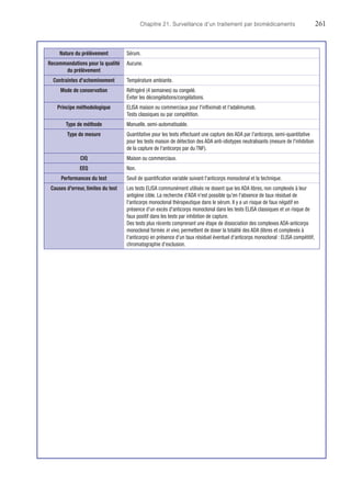 Chapitre 21. Surveillance d'un traitement par biomédicaments	261
Nature du prélèvement Sérum.
Recommandations pour la qualité
du prélèvement
Aucune.
Contraintes d'acheminement Température ambiante.
Mode de conservation Réfrigéré (4 semaines) ou congelé.
Éviter les décongélations/congélations.
Principe méthodologique ELISA maison ou commerciaux pour l'infliximab et l'adalimumab.
Tests classiques ou par compétition.
Type de méthode Manuelle, semi-automatisable.
Type de mesure Quantitative pour les tests effectuant une capture des ADA par l'anticorps, semi-quantitative
pour les tests maison de détection des ADA anti-idiotypes neutralisants (mesure de l'inhibition
de la capture de l'anticorps par du TNF).
CIQ Maison ou commerciaux.
EEQ Non.
Performances du test Seuil de quantification variable suivant l'anticorps monoclonal et la technique.
Causes d'erreur, limites du test Les tests ELISA communément utilisés ne dosent que les ADA libres, non complexés à leur
antigène cible. La recherche d'ADA n'est possible qu'en l'absence de taux résiduel de
l'anticorps monoclonal thérapeutique dans le sérum. Il y a un risque de faux négatif en
présence d'un excès d'anticorps monoclonal dans les tests ELISA classiques et un risque de
faux positif dans les tests par inhibition de capture.
Des tests plus récents comprenant une étape de dissociation des complexes ADA-anticorps
monoclonal formés in vivo, permettent de doser la totalité des ADA (libres et complexés à
l'anticorps) en présence d'un taux résiduel éventuel d'anticorps monoclonal : ELISA compétitif,
chromatographie d'exclusion.
 