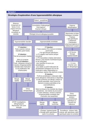 Synopsis I
Stratégie d'exploration d'une hypersensibilité allergique
Patient , symptômes
Consultation d’allergologie
Interrogatoire
Examen clinique
Absence
d’argument en
faveur d’une
origine immuno-
allergique
immédiate ou
retardée
STOP investigations
allergologiques
Rechercher une autre
étiologie
Urgence
allergologique
Réanimation et bilan
biologique immédiat :
Tryptase
+ IgE spécifiques
± Histamine
+ Déclaration
pharmacovigilance si
médicament suspect
+ 24 heures :
Dosage
tryptase basale
+ 1-3 mois :
Orienter vers
un allergologue
Étiologie immuno-allergique possible
Hypersensibilité immédiateHypersensibilité retardée
1re intention :
Tests cutanés à lecture
retardée (patch-tests)
2e intention :
Test de provocation réaliste
Selon le contexte
2e ou 3e intention :
Tests cellulaires mimant la
réaction d’hypersensibilité
retardée (test d’activation
ou de prolifération des
lymphocytes)
Allergie
rejetée
Allergie
confirmée
Choix
thérapeutique
1re intention :
• Tests cutanés (TC) à lecture immédiate
(prick-tests)
• Ou IgE sériques spécifiques :
- si TC négatifs mais histoire clinique
évocatrice
- si TC impossibles à réaliser (dermatose
étendue, prise récente d’antihistaminiques
ou de corticoïdes)
- pour quantifier et suivre une
sensibilisation
- pour établir un profil moléculaire de
sensibilisation biologique vis-à-vis de
molécules à valeur diagnostique ou
pronostique, explorer des réactions croisées
2e intention :
Profil de sensibilisation moléculaire (IgE
contre allergènes moléculaires) si disponible
et utile (confirmer une allergie, évaluer sa
gravité potentielle, mieux cerner les
réactions croisées potentielles et les
cosensibilisations)
3e intention :
Selon la clinique et les résultats des étapes
précédentes : test réaliste de provocation
ou tests cellulaires mimant la réaction
d’hypersensibilité immédiate (test
d’activation des basophiles)
Allergie
rejetée
Allergie
confirmée
± Dosage tryptase basale
± Dosage IgG4 spécifiques
(selon le contexte)
Choix
thérapeutique:
éviction,
immunothérapie
spécifique ou
induction de
tolérance
Surveillance : clinique, tests
cutanés, IgE spécifiques, IgG4
spécifiques (selon le contexte)
 