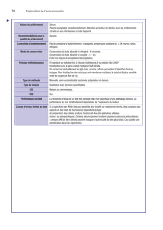 28	 Exploration de l'auto-immunité
Nature du prélèvement Sérum.
Plasma acceptable exceptionnellement. Attention au facteur de dilution pour les prélèvements
citratés et aux interférences si tube hépariné.
Recommandations pour la
qualité du prélèvement
Aucune.
Contraintes d'acheminement Pas de contrainte d'acheminement : transport à température ambiante si  24 heures ; sinon,
réfrigéré.
Mode de conservation Conservation du tube décanté et réfrigéré : 4 semaines.
Conservation du tube décanté et congelé :  1 an.
Éviter les étapes de congélation/décongélation.
Principe méthodologique IFI standard sur cellules HEp-2 (Human Epithelioma 2) ou cellules HEp-2000®
transfectées avec le gène codant l'antigène SSA 60 kDa.
On recherche habituellement les IgG mais certains coffrets permettent d'identifier d'autres
isotypes. Pour la détection des anticorps anti-membrane nucléaire, le substrat le plus sensible
reste les coupes de foie de rat.
Type de méthode Manuelle, semi-automatisable (automate préparateur de lames).
Type de mesure Qualitative avec données quantifiables.
CIQ Maison ou commerciaux.
EEQ Oui.
Performances du test La recherche d'AAN est un test très sensible mais non spécifique d'une pathologie donnée. La
performance du test est étroitement dépendante de l'expérience du lecteur.
Causes d'erreur, limites du test Si la spécificité des AAN n'est pas identifiée, leur intérêt est relativement limité. Des variations des
aspects et des titres de fluorescence dépendent du type
de préparation des cellules (culture, fixation) et des anti-globulines utilisées
(mono- ou polyspécifiques). Certains sérums peuvent contenir plusieurs anticorps antinucléaires
: certains AAN de titres élevés peuvent masquer d'autres AAN de titre plus faible. Ceci justifie une
identification large des spécificités.
u
 