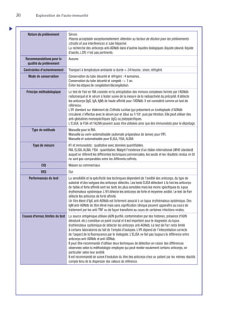 30	 Exploration de l'auto-immunité
Nature du prélèvement Sérum.
Plasma acceptable exceptionnellement. Attention au facteur de dilution pour les prélèvements
citratés et aux interférences si tube hépariné.
La recherche des anticorps anti-ADNdb dans d'autres liquides biologiques (liquide pleural, liquide
d'ascite, LCR) n'est pas pertinente.
Recommandations pour la
qualité du prélèvement
Aucune.
Contraintes d'acheminement Transport à température ambiante si durée  24 heures ; sinon, réfrigéré.
Mode de conservation Conservation du tube décanté et réfrigéré : 4 semaines.
Conservation du tube décanté et congelé :  1 an.
Éviter les étapes de congélation/décongélation.
Principe méthodologique Le test de Farr en RIA consiste en la précipitation des immuns complexes formés par l'ADNdb
radiomarqué et le sérum à tester suivie de la mesure de la radioactivité du précipité. Il détecte
les anticorps (IgG, IgA, IgM) de haute affinité pour l'ADNdb. Il est considéré comme un test de
référence.
L'IFI standard sur étalement de Crithidia luciliae (qui présentent un kinétoplaste d'ADNdb
circulaire) s'effectue avec le sérum pur et dilué au 1/10e
, puis par titration. Elle peut utiliser des
anti-globulines monospécifiques (IgG) ou polyspécifiques.
L'ELISA, la FEIA et l'ALBIA peuvent aussi être utilisées ainsi que des immunodots pour le dépistage.
Type de méthode Manuelle pour le RIA.
Manuelle ou semi-automatisable (automate préparateur de lames) pour l'IFI.
Manuelle et automatisable pour ELISA, FEIA, ALBIA.
Type de mesure IFI et immunodots : qualitative avec données quantifiables.
RIA, ELISA, ALBIA, FEIA : quantitative. Malgré l'existence d'un étalon international (WHO standard)
auquel se réfèrent les différentes techniques commerciales, les seuils et les résultats rendus en UI
ne sont pas comparables entre les différents coffrets.
CIQ Maison ou commerciaux
EEQ Oui
Performances du test La sensibilité et la spécificité des techniques dépendent de l'avidité des anticorps, du type de
substrat et des isotypes des anticorps détectés. Les tests ELISA détectant à la fois les anticorps
de faible et forte affinité sont les tests les plus sensibles mais les moins spécifiques du lupus
érythémateux systémique. L'IFI détecte les anticorps de forte et moyenne avidité. Le test de Farr
détecte les anticorps de forte affinité.
Un titre élevé d'IgG anti-ADNdb est fortement associé à un lupus érythémateux systémique. Des
IgM anti-ADNdb de titre élevé mais sans signification clinique peuvent apparaître au cours de
traitement par les anti-TNF ou de façon transitoire au cours de certaines infections virales.
Causes d'erreur, limites du test La source antigénique utilisée (ADN purifié, contamination par des histones, présence d'ADN
dénaturé, etc.) constitue un point crucial et il est important pour le diagnostic du lupus
érythémateux systémique de détecter les anticorps anti-ADNdb. Le test de Farr reste limité
à certains laboratoires du fait de l'emploi d'isotopes. L'IFI dépend de l'interprétation correcte
de l'aspect de la fluorescence par le biologiste. L'ELISA ne fait pas toujours la différence entre
anticorps anti-ADNdb et anti-ADNsb.
Il peut être recommandé d'utiliser deux techniques de détection en raison des différences
observées selon la méthodologie employée qui peut révéler seulement certains anticorps, en
particulier selon leur avidité.
Il est recommandé de suivre l'évolution du titre des anticorps chez un patient par les mêmes réactifs
compte tenu de la dispersion des valeurs de référence.
u
 