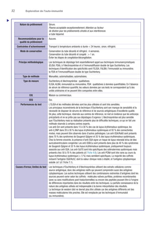 32	 Exploration de l'auto-immunité
Nature du prélèvement Sérum.
Plasma acceptable exceptionnellement. Attention au facteur
de dilution pour les prélèvements citratés et aux interférences
si tube hépariné.
Recommandations pour la
qualité du prélèvement
Aucune.
Contraintes d'acheminement Transport à température ambiante si durée  24 heures ; sinon, réfrigéré.
Mode de conservation Conservation du tube décanté et réfrigéré : 4 semaines.
Conservation du tube décanté et congelé :  1 an.
Éviter les étapes de congélation/décongélation.
Principe méthodologique Les techniques de dépistage font essentiellement appel aux techniques immunoenzymatiques
(ELISA, FEIA), à l'électrosynérèse et à l'immunodiffusion double de type Ouchterlony. Les
techniques d'identification des spécificités sont l'ELISA, l'ALBIA, l'immunodot ou immunoline,
la FEIA et l'immunodiffusion double de type Ouchterlony.
Type de méthode Manuelles, automatisables, automatisées.
Type de mesure Ouchterlony et électrosynérèse : qualitatives.
ELISA, ALBIA, immunodot ou immunoline, FEIA : qualitatives à données quantifiables. En l'absence
de sérum de référence quantifié, les valeurs données par ces tests ne correspondent qu'à des
unités arbitraires et ne peuvent être comparées entre elles.
CIQ Maison ou commerciaux.
EEQ Oui.
Performances du test L'ELISA et les méthodes dérivées sont les plus utilisées et sont très sensibles.
Les principaux inconvénients de la technique d'Ouchterlony sont son manque de sensibilité et la
nécessité de disposer de sérums de référence et de sources antigéniques d'excellente qualité.
De plus, cette technique, réservée aux centres de référence, ne met en évidence que les anticorps
précipitants et ne se prête pas aux dépistages d'urgence. L'électrosynérèse est plus sensible
que l'Ouchterlony mais sa réalisation présente plus de difficultés techniques, ce qui en fait une
méthode réservée à certains centres experts.
Les anti-Sm sont présents dans 15 à 30 % des cas de lupus érythémateux systémique, les
anti-U1
RNP dans 20 à 30 % des lupus érythémateux systémiques et 93 % des connectivites
mixtes, mais peuvent être observés dans d'autres pathologies. Les anti-SSA/Ro60 sont présents
dans 70 % des syndromes de Gougerot-Sjögren et 35 % des lupus érythémateux systémiques.
Chez la femme enceinte, la présence d'anti-SSA signe un risque de lupus néonatal et/ou de bloc
auriculoventriculaire congénital. Les anti-SSB/La sont présents dans plus de 40 % des syndromes
de Gougerot-Sjögren et 35 % des lupus érythémateux systémiques, pratiquement toujours
associés aux anti-SSA. Les anti-Scl70 sont très spécifiques des sclérodermies systémiques mais
présents chez 50 à 70 % des patients (cf. Fiche 4.6). Les anti-PCNA sont très rares au cours du
lupus érythémateux systémique ( 5 %) mais semblent spécifiques. La majorité des coffrets
incluent l'antigène SSA/Ro52, dont la valeur clinique reste à établir, et l'antigène cytoplasmique
soluble Jo1 (cf. Fiche 7.1).
Causes d'erreur, limites du test Les techniques d'Ouchterlony et d'électrosynérèse utilisent des extraits cellulaires comme
source antigénique, donc des antigènes natifs qui peuvent comprendre aussi des antigènes
cytoplasmiques. Les autres techniques utilisent des combinaisons restreintes d'antigènes dont les
sources peuvent varier selon les coffrets : molécules natives purifiées, protéines recombinantes
(avec ou sans modifications post-traductionnelles) ou encore des peptides pouvant être à l'origine
de différences importantes dans les résultats entre les techniques. La parfaite connaissance de la
nature des antigènes utilisés est indispensable à la bonne interprétation des résultats.
La technique de western blot ne devrait plus être utilisée car des antigènes différents ont des
masses moléculaires très proches. Elle est remplacée par les techniques d'immunodot
(ou immunoline).
u
 