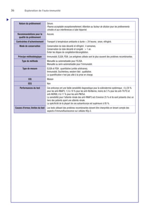 36	 Exploration de l'auto-immunité
Nature du prélèvement Sérum.
Plasma acceptable exceptionnellement. Attention au facteur de dilution pour les prélèvements
citratés et aux interférences si tube hépariné.
Recommandations pour la
qualité du prélèvement
Aucune.
Contraintes d'acheminement Transport à température ambiante si durée  24 heures ; sinon, réfrigéré.
Mode de conservation Conservation du tube décanté et réfrigéré : 4 semaines.
Conservation du tube décanté et congelé :  1 an.
Éviter les étapes de congélation/décongélation.
Principe méthodologique Immunodot, ELISA, FEIA. Les antigènes utilisés sont le plus souvent des protéines recombinantes.
Type de méthode Manuelle ou automatisable pour l'ELISA.
Manuelle ou semi-automatisable pour l'immunodot.
Type de mesure ELISA et FEIA : quantitative (unités arbitraires).
Immunodot, Ouchterlony, western blot : qualitative.
La quantification n'est pas utile à la prise en charge.
CIQ Maison
EEQ Non
Performances du test Ces anticorps ont une faible sensibilité diagnostique pour la sclérodermie systémique : 4 à 20 %
pour les anti-RNAP3, 1,5 à 19 % pour les anti-fibrillarine, moins de 5 % pour les anti-Th/TO et
anti-NOR90, 4 à 11 % pour les anti-PM/Scl.
La sensibilité pour l'atteinte rénale des anti-RNAP3 est d'environ 25 % et ils sont présents chez un
tiers des patients ayant une atteinte rénale.
La spécificité de la plupart de ces autoanticorps est supérieure à 95 %.
Causes d'erreur, limites du test Les tests utilisant des protéines recombinantes doivent être interprétés en tenant compte des
aspects d'immunofluorescence sur cellules HEp-2.
u
 