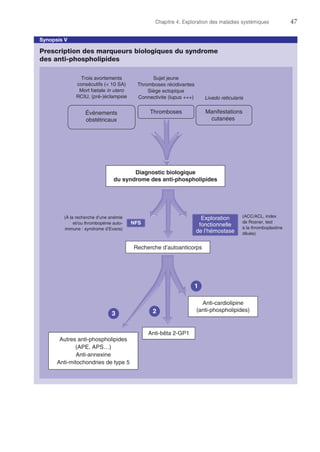 Chapitre 4. Exploration des maladies systémiques	47
Synopsis V
Prescription des marqueurs biologiques du syndrome
des anti-phospholipides
Diagnostic biologique
du syndrome des anti-phospholipides
Recherche d’autoanticorps
Anti-cardiolipine
(anti-phospholipides)
Anti-bêta 2-GP1
(ACC/ACL, index
de Rosner, test
à la thromboplastine
diluée)
Autres anti-phospholipides
(APE, APS…)
Anti-annexine
Anti-mitochondries de type 5
1
23
(À la recherche d’une anémie
et/ou thrombopénie auto-
immune : syndrome d’Evans)
Thromboses
Sujet jeune
Thromboses récidivantes
Siège ectopique
Connectivite (lupus +++)
Trois avortements
consécutifs ( 10 SA)
Mort fœtale in utero
RCIU, (pré-)éclampsie
Événements
obstétricaux
Manifestations
cutanées
Livedo reticularis
NFS
Exploration
fonctionnelle
de l’hémostase
 