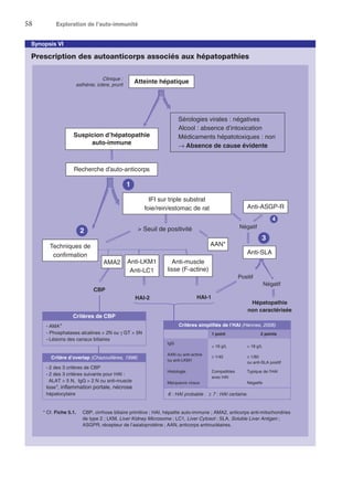 58	 Exploration de l’auto-immunité
Synopsis VI
Prescription des autoanticorps associés aux hépatopathies
IgG
AAN ou anti-actine
ou anti-LKM1
Histologie
Marqueurs viraux
 18 g/L
≥ 1/80
ou anti-SLA positif
Typique de l’HAI
Négatifs
 16 g/L
≥ 1/40
Compatibles
avec HAI
1 point 2 points
6 : HAI probable . ≥ 7 : HAI certaine.
Hépatopathie
non caractérisée
* Cf. Fiche 5.1.
Anti-ASGP-R
Sérologies virales : négatives
Alcool : absence d’intoxication
Médicaments hépatotoxiques : non
→ Absence de cause évidente
Atteinte hépatiqueClinique :
asthénie, ictère, prurit
Recherche d’auto-anticorps
1
2  Seuil de positivité Négatif
AAN*
Anti-SLA
Positif
Négatif
CBP
HAI-1HAI-2
3
4
- AMA+
- Phosphatases alcalines  2N ou γ GT  5N
- Lésions des canaux biliaires
Critères de CBP
- 2 des 3 critères de CBP
- 2 des 3 critères suivants pour HAI :
ALAT  5 N, IgG  2 N ou anti-muscle
lisse+
, inflammation portale, nécrose
hépatocytaire
Critère d’overlap (Chazouillères, 1998)
CBP, cirrhose biliaire primitive ; HAI, hépatite auto-immune ; AMA2, anticorps anti-mitochondries
de type 2 ; LKM, Liver Kidney Microsome ; LC1, Liver Cytosol ; SLA, Soluble Liver Antigen ;
ASGPR, récepteur de l’asialoprotéine ; AAN, anticorps antinucléaires.
Critères simplifiés de l’HAI (Hennes, 2008)
Suspicion d’hépatopathie
auto-immune
IFI sur triple substrat
foie/rein/estomac de rat
Techniques de
confirmation
Anti-LKM1 Anti-muscle
lisse (F-actine)
AMA2
Anti-LC1
 