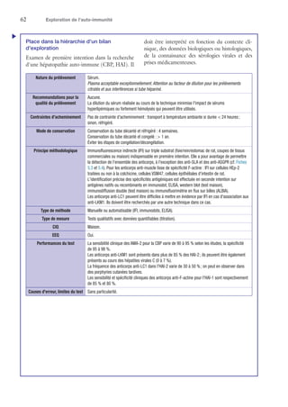 62	 Exploration de l’auto-immunité
Place dans la hiérarchie d'un bilan
d'exploration
Examen de première intention dans la recherche
d'une hépatopathie auto-immune (CBP, HAI). Il
doit être interprété en fonction du contexte cli-
nique, des données biologiques ou histologiques,
de la connaissance des sérologies virales et des
prises médicamenteuses.
Nature du prélèvement Sérum.
Plasma acceptable exceptionnellement. Attention au facteur de dilution pour les prélèvements
citratés et aux interférences si tube hépariné.
Recommandations pour la
qualité du prélèvement
Aucune.
La dilution du sérum réalisée au cours de la technique minimise l'impact de sérums
hyperlipémiques ou fortement hémolysés qui peuvent être utilisés.
Contraintes d'acheminement Pas de contrainte d'acheminement : transport à température ambiante si durée  24 heures ;
sinon, réfrigéré.
Mode de conservation Conservation du tube décanté et réfrigéré : 4 semaines.
Conservation du tube décanté et congelé :  1 an.
Éviter les étapes de congélation/décongélation.
Principe méthodologique Immunofluorescence indirecte (IFI) sur triple substrat (foie/rein/estomac de rat, coupes de tissus
commerciales ou maison) indispensable en première intention. Elle a pour avantage de permettre
la détection de l'ensemble des anticorps, à l'exception des anti-SLA et des anti-ASGPR (cf. Fiches
5.3 et 5.4). Pour les anticorps anti-muscle lisse de spécificité F-actine : IFI sur cellules HEp-2
traitées ou non à la colchicine, cellules VSM47, cellules épithéliales d'intestin de rat.
L'identification précise des spécificités antigéniques est effectuée en seconde intention sur
antigènes natifs ou recombinants en immunodot, ELISA, western blot (test maison),
immunodiffusion double (test maison) ou immunofluorimétrie en flux sur billes (ALBIA).
Les anticorps anti-LC1 peuvent être difficiles à mettre en évidence par IFI en cas d'association aux
anti-LKM1. Ils doivent être recherchés par une autre technique dans ce cas.
Type de méthode Manuelle ou automatisable (IFI, immunodots, ELISA).
Type de mesure Tests qualitatifs avec données quantifiables (titration).
CIQ Maison.
EEQ Oui.
Performances du test La sensibilité clinique des AMA-2 pour la CBP varie de 90 à 95 % selon les études, la spécificité
de 95 à 98 %.
Les anticorps anti-LKM1 sont présents dans plus de 85 % des HAI-2 ; ils peuvent être également
présents au cours des hépatites virales C (0 à 7 %).
La fréquence des anticorps anti-LC1 dans l'HAI-2 varie de 30 à 50 % ; on peut en observer dans
des porphyries cutanées tardives.
Les sensibilité et spécificité cliniques des anticorps anti-F-actine pour l'HAI-1 sont respectivement
de 85 % et 80 %.
Causes d'erreur, limites du test Sans particularité.
u
 