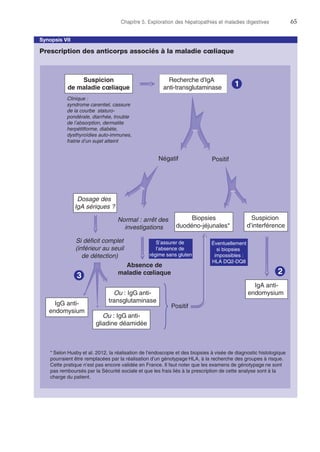 Chapitre 5. Exploration des hépatopathies et maladies digestives	65
Synopsis VII
Prescription des anticorps associés à la maladie cœliaque
Recherche d’IgA
anti-transglutaminase
Suspicion
de maladie cœliaque
Clinique :
syndrome carentiel, cassure
de la courbe staturo-
pondérale, diarrhée, trouble
de l’absorption, dermatite
herpétitforme, diabète,
dysthyroïdies auto-immunes,
fratrie d’un sujet atteint
Positif
Biopsies
duodéno-jéjunales*
Suspicion
d’interférence
IgA anti-
endomysium
Dosage des
IgA sériques ?
Normal : arrêt des
investigations
Si déficit complet
(inférieur au seuil
de détection)
Ou : IgG anti-
transglutaminase
Ou : IgG anti-
gliadine déamidée
IgG anti-
endomysium
1
23
Positif
Absence de
maladie cœliaque
* Selon Husby et al. 2012, la réalisation de l’endoscopie et des biopsies à visée de diagnostic histologique
pourraient être remplacées par la réalisation d’un génotypage HLA, à la recherche des groupes à risque.
Cette pratique n’est pas encore validée en France. Il faut noter que les examens de génotypage ne sont
pas remboursés par la Sécurité sociale et que les frais liés à la prescription de cette analyse sont à la
charge du patient.
Négatif
S’assurer de
l’absence de
régime sans gluten
Éventuellement
si biopsies
impossibles :
HLA DQ2-DQ8
 