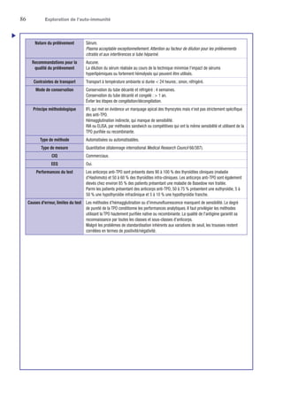 86	 Exploration de l’auto-immunité
Nature du prélèvement Sérum.
Plasma acceptable exceptionnellement. Attention au facteur de dilution pour les prélèvements
citratés et aux interférences si tube hépariné.
Recommandations pour la
qualité du prélèvement
Aucune.
La dilution du sérum réalisée au cours de la technique minimise l'impact de sérums
hyperlipémiques ou fortement hémolysés qui peuvent être utilisés.
Contraintes de transport Transport à température ambiante si durée  24 heures ; sinon, réfrigéré.
Mode de conservation Conservation du tube décanté et réfrigéré : 4 semaines.
Conservation du tube décanté et congelé :  1 an.
Éviter les étapes de congélation/décongélation.
Principe méthodologique IFI, qui met en évidence un marquage apical des thyrocytes mais n'est pas strictement spécifique
des anti-TPO.
Hémagglutination indirecte, qui manque de sensibilité.
RIA ou ELISA, par méthodes sandwich ou compétitives qui ont la même sensibilité et utilisent de la
TPO purifiée ou recombinante.
Type de méthode Automatisées ou automatisables.
Type de mesure Quantitative (étalonnage international Medical Research Council 66/387).
CIQ Commerciaux.
EEQ Oui.
Performances du test Les anticorps anti-TPO sont présents dans 90 à 100 % des thyroïdites cliniques (maladie
d'Hashimoto) et 50 à 60 % des thyroïdites infra-cliniques. Les anticorps anti-TPO sont également
élevés chez environ 85 % des patients présentant une maladie de Basedow non traitée.
Parmi les patients présentant des anticorps anti-TPO, 50 à 75 % présentent une euthyroïdie, 5 à
50 % une hypothyroïdie infraclinique et 5 à 10 % une hypothyroïdie franche.
Causes d'erreur, limites du test Les méthodes d'hémagglutination ou d'immunofluorescence manquent de sensibilité. Le degré
de pureté de la TPO conditionne les performances analytiques. Il faut privilégier les méthodes
utilisant la TPO hautement purifiée native ou recombinante. La qualité de l'antigène garantit sa
reconnaissance par toutes les classes et sous-classes d'anticorps.
Malgré les problèmes de standardisation inhérents aux variations de seuil, les trousses restent
corrélées en termes de positivité/négativité.
u
 