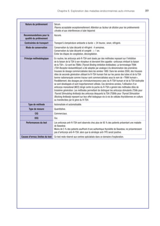 Chapitre 6. Exploration des maladies endocriniennes auto-immunes	89
Nature du prélèvement Sérum.
Plasma acceptable exceptionnellement. Attention au facteur de dilution pour les prélèvements
citratés et aux interférences si tube hépariné.
Recommandations pour la
qualité du prélèvement
Aucune.
Contraintes de transport Transport à température ambiante si durée  24 heures ; sinon, réfrigéré.
Mode de conservation Conservation du tube décanté et réfrigéré : 4 semaines.
Conservation du tube décanté et congelé :  1 an.
Éviter les étapes de congélation, décongélation.
Principe méthodologique En routine, les anticorps anti-R-TSH sont dosés par des méthodes reposant sur l'inhibition
de la liaison de la TSH à son récepteur et devraient être appelés « anticorps inhibant la liaison
de la TSH ». Ce sont les TBIAb (Thyroid Binding Inhibition Antibodies). La terminologie TRAK
(TSH-Rezeptor-AutoantiKörper) a été adoptée par analogie à la dénomination des premières
trousses de dosage commercialisées dans les années 1980. Dans les années 2000, des trousses
dites de seconde génération utilisant le R-TSH humain fixé sur les parois des tubes et de la TSH
bovine radiomarquée comme traceur sont commercialisées sous le nom de « TRAK humain ».
Parallèlement, des dosages par chimioluminescence avec du R-TSH humain et de la TSH biotinylée
se sont développés et sont majoritairement utilisés. Ces dernières années, l'utilisation d'un
anticorps monoclonal (M22) dirigé contre la poche du R-TSH a généré des méthodes dites de
troisième génération. Les méthodes permettant de distinguer les anticorps stimulants (TSAb pour
Thyroid Stimulating Antibody) des anticorps bloquants la TSH (TSBAb pour Thyroid Stimulation
Blocking Antibody) reposent sur leur effet biologique vis-à-vis de cellules thyroïdiennes en culture
ou transfectées par le gène du R-TSH.
Type de méthode Automatisée et automatisable.
Type de mesure Quantitative.
CIQ Commerciaux.
EEQ Oui.
Performances du test Les anticorps anti-R-TSH sont observés chez plus de 95 % des patients présentant une maladie
de Basedow.
Moins de 5 % des patients souffrant d'une authentique thyroïdite de Basedow, ne présenteraient
pas d'anticorps anti-R-TSH, alors que la sérologie anti-TPO serait positive.
Causes d'erreur, limites du test Ce test reste réservé aux centres spécialisés dans ce domaine d'exploration.
 