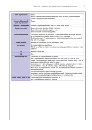 Chapitre 6. Exploration des maladies endocriniennes auto-immunes	91
Nature du prélèvement Sérum.
Plasma acceptable exceptionnellement. Attention au facteur de dilution pour les prélèvements
citratés et aux interférences si tube hépariné.
Recommandations pour la
qualité du prélèvement
Aucune.
Contraintes d'acheminement Transport à température ambiante si durée  24 heures ; sinon, réfrigéré.
Mode de conservation Conservation du tube décanté et réfrigéré : 4 semaines.
Conservation du tube décanté et congelé :  1 an.
Éviter les étapes de congélation/décongélation.
Principe méthodologique Les anticorps sont détectés par la technique d'IFI sur coupes congelées de surrénale de primate :
le marquage des trois zones est en faveur d'anticorps anti-21-hydroxylase.
Seuls les anticorps anti-21-hydroxylase peuvent être identifiés par une technique commerciale de
type radio-immunologique.
Type de méthode Manuelles ou automatisables pour l'IFI, manuelle pour le RIA.
Type de mesure IFI : qualitative à données quantifiables.
RIA : du fait de l'absence d'étalons internationaux les résultats quantitatifs sont exprimés en unités
arbitraires.
CIQ Maison ou commerciaux.
EEQ Non.
Performances du test Les anticorps anti-corticosurrénales et les anticorps
anti-21-hydroxylase sont détectés respectivement dans 80 % et dans 64 à 91 % des cas de
maladie d'Addison idiopathique isolée. Ils sont présents dans 85 à 93 % des PEA de type 1 avec ou
sans maladie d'Addison et 85 à 96 % des PEA de type 2.
Les anticorps anti-17 alpha hydroxylase et anti-20,22-desmolase sont présents dans 5 à 9 % des
maladies d'Addison isolées, 45 % des PEA de type 1 et 36 % des PEA de type 2.
Moins de 2 % des sujets normaux et moins de 10 % des sujets souffrant de maladie auto-immune
sans atteinte surrénale
(thyroïdites auto-immunes, hypoparathyroïdies chroniques
idiopathiques, gastrites atrophiques) ou souffrant d'une maladie d'Addison d'origine tuberculeuse
ou d'une adrénoleucodystrophie présentent des anticorps anti-corticosurrénales.
Causes d'erreur, limites du test Les tests RIA peuvent générer des faux positifs pour les
anti-21-hydroxylase dans moins de 10 % des cas.
 