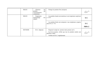 MILIEU Altération des 
produits par 
l’environnement 
contaminant 
Protéger les produits finis entreposés 
MILIEU Température 
d'entreposage non 
adaptée 
Les produits chauds sont maintenus à une température supérieure 
à + 63°C 
Les produits froids sont entreposés à une température comprise 
entre 0°C et + 3°C 
PRPo 2 
METHODE D.L.C. dépassée Respecter la règle du « premier entré, premier sorti » 
En fin de journée, vérifier que tous les produits stockés sont 
identifiés et datés 
Vérifier les D.L.C. régulièrement 
 