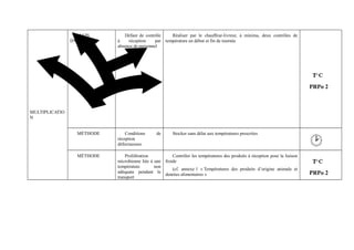 MULTIPLICATIO 
N 
MAIN 
D'OEUVRE 
Défaut de contrôle 
à réception par 
absence de personnel 
Réaliser par le chauffeur-livreur, à minima, deux contrôles de 
température en début et fin de tournée 
PRPo 2 
MÉTHODE Conditions de 
réception 
défectueuses. 
Stocker sans délai aux températures prescrites 
MÉTHODE Prolifération 
microbienne liée à une 
température non 
adéquate pendant le 
transport 
Contrôler les températures des produits à réception pour la liaison 
froide 
(cf. annexe 1 « Températures des produits d’origine animale et 
denrées alimentaires » PRPo 2 
 