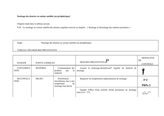 Stockage des denrées en cuisine satellite (ou périphérique) 
Chapitre traité dans le tableau suivant. 
N.B. : Le stockage en cuisine satellite des denrées surgelées renvoie au chapitre . « Stockage et déstockage des matières premières » 
Etape : Stockage des denrées en cuisine satellite (ou périphérique) 
TABLEAU DES MESURES PREVENTIVES 
DANGER POINTS A RISQUES MESURES PREVENTIVES P MODALITES 
DE 
CONTROLE 
CONTAMINA 
TION 
MATÉRIEL Contamination des 
produits par le 
matériel. 
Assurer le nettoyage-désinfection* régulier du matériel de 
stockage. 
MULTIPLICA 
TION 
MILIEU Prolifération 
microbienne due à une 
température de 
stockage trop élevée 
Respecter les températures réglementaires de stockage 
PRPo 2 
Equiper l'office d'une armoire froide permettant un stockage 
entre 0 et + 3°C. 
 