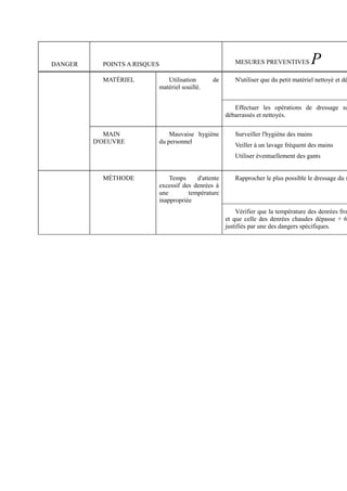 DANGER POINTS A RISQUES MESURES PREVENTIVES P 
MATÉRIEL Utilisation de 
matériel souillé. 
N'utiliser que du petit matériel nettoyé et désinfecté. 
Effectuer les opérations de dressage sur débarrassés et nettoyés. 
MAIN 
D'OEUVRE 
Mauvaise hygiène 
du personnel 
Surveiller l'hygiène des mains 
Veiller à un lavage fréquent des mains 
Utiliser éventuellement des gants 
MÉTHODE Temps d'attente 
excessif des denrées à 
une température 
inappropriée 
Rapprocher le plus possible le dressage du service. 
Vérifier que la température des denrées froides et que celle des denrées chaudes dépasse + 63°justifiés par une des dangers spécifiques. 
 