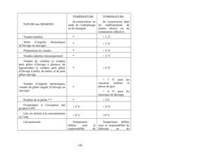 NATURE des DENREES 
TEMPERATURE 
de conservation au 
stade de l’entreposage 
ou du transport 
TEMPERATURE 
de conservation dans 
les établissements de 
remise directe ou de 
restauration collective 
Viandes hachées * + 2 °C 
Abats d’ongulés domestiques 
(d’élevage ou sauvage) * + 3 °C 
Préparations de viandes * + 4 °C 
Viandes séparées mécaniquement * + 2 °C 
Viandes de volailles (y compris 
petit gibier d’élevage à plumes), de 
lagomorphes (y compris petit gibier 
d’élevage à poils), de ratites, et de petit 
gibier sauvage 
* + 4 °C 
Viandes d’ongulés domestiques, 
viandes de gibier ongulé (d’élevage ou 
sauvage) 
* 
+ 7 °C pour les 
carcasses entières et 
pièces de gros 
+ 4 °C pour les 
morceaux de découpe 
Produits de la pêche,* * * + 2°C 
Ovoproduits à l’exception des 
produits UHT. + 4 °C + 4 °C 
Lait cru destiné à la consommation 
en l’état + 4° C +4° C 
Lait pasteurisé Température 
définie sous la 
responsabilité du 
Température définie 
sous la responsabilité du 
fabricant ou du 
- 142 
 