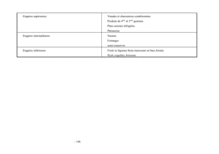 Etagères supérieures Viandes et charcuteries conditionnées 
Produits de 4ème et 5ème gammes 
Plats cuisinés réfrigérés. 
Pâtisseries 
Etagères intermédiaires Yaourts 
Fromages 
semi-conserves 
Etagères inférieures Fruits et légumes bruts transvasés en bacs fermés 
OEufs coquilles, boissons 
- 146 
 