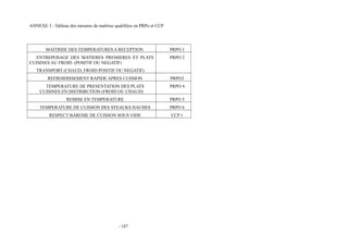ANNEXE 3 : Tableau des mesures de maîtrise qualifiées en PRPo et CCP 
MAITRISE DES TEMPERATURES A RECEPTION PRPO 1 
ENTREPOSAGE DES MATIERES PREMIERES ET PLATS 
CUISINES AU FROID (POSITIF OU NEGATIF) 
TRANSPORT (CHAUD, FROID POSITIF OU NEGATIF) 
PRPO 2 
REFROIDISSEMENT RAPIDE APRES CUISSON PRPO3 
TEMPERATURE DE PRESENTATION DES PLATS 
CUISINES EN DISTRIBUTION (FROID OU CHAUD) 
PRPO 4 
REMISE EN TEMPERATURE PRPO 5 
TEMPERATURE DE CUISSON DES STEACKS HACHES PRPO 6 
RESPECT BAREME DE CUISSON SOUS VIDE CCP 1 
- 147 
 