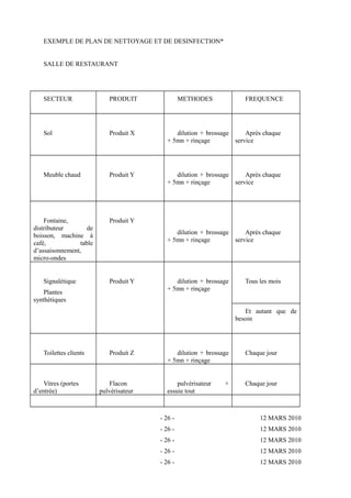 EXEMPLE DE PLAN DE NETTOYAGE ET DE DESINFECTION* 
SALLE DE RESTAURANT 
SECTEUR PRODUIT METHODES FREQUENCE 
Sol Produit X dilution + brossage 
+ 5mn + rinçage 
Après chaque 
service 
Meuble chaud Produit Y dilution + brossage 
+ 5mn + rinçage 
Après chaque 
service 
Fontaine, 
distributeur de 
boisson, machine à 
café, table 
d’assaisonnement, 
micro-ondes 
Produit Y 
dilution + brossage 
+ 5mn + rinçage 
Après chaque 
service 
Signalétique 
Plantes 
synthétiques 
Produit Y dilution + brossage 
+ 5mn + rinçage 
Tous les mois 
Et autant que de 
besoin 
Toilettes clients Produit Z dilution + brossage 
+ 5mn + rinçage 
Chaque jour 
Vitres (portes 
d’entrée) 
Flacon 
pulvérisateur 
pulvérisateur + 
essuie tout 
Chaque jour 
- 26 - 12 MARS 2010 
- 26 - 12 MARS 2010 
- 26 - 12 MARS 2010 
- 26 - 12 MARS 2010 
- 26 - 12 MARS 2010 
 