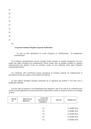 19 
20 
21 
22 
23 
24 
25 
26 
27 
0.2 
Les germes témoins d’hygiène et germes d’altération 
Ce sont les plus significatifs du niveau d’hygiène de l’établissement ; ils comprennent 
essentiellement : 
Les Coliformes thermotolérants souvent d’origine fécale humaine ou animale témoignent d’un non-respect 
des règles d’hygiène par contamination* directe (mains sales ou produits souillés) ou indirecte 
(environnement des ateliers). E.coli est considéré comme un bon indicateur d’une faute d’hygiène 
(contamination fécale). 
Les Coliformes 30°C (Coliformes totaux) témoignent de l’hygiène générale de l’établissement et 
proviennent souvent des surfaces ou du matériel mal nettoyés. 
La flore aérobie mésophile témoigne notamment de la stagnation des produits à l’air libre et/ou à 
température ambiante. 
Ces trois types de germes ne sont généralement pas dangereux, mais il est utile de les rechercher pour 
vérifier la bonne application des mesures préventives préconisées, comme le lavage des mains ou le stockage 
au froid. 
DANGE 
RS 
PRINCIPALES 
ORIGINES 
EFFET DES 
TRAITEMENTS 
PHYSIQUES 
GRAVITE FRÉQUENCE 
- 33 - 12 MARS 2010 
- 33 - 12 MARS 2010 
- 33 - 12 MARS 2010 
- 33 - 12 MARS 2010 
- 33 - 12 MARS 2010 
 