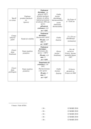 1Bacill 
us cereus 
Végétaux 
produits amylacés 
riz 
(spores) 
Traitement 
thermique : en 
général 100°C 
pendant quelques 
minutes en milieu 
hydraté permettent 
de détruire 90% des 
spores 
pH min de 
croissance : 4,8 
aw > 0,92 
Faible 
(toxine 
diarrhéique 
thermosensible) 
toxine 
émétisante 
thermostable) 
En France 4 
à 7 TIAC/an 
Campy 
lobacter 
jejuni Viande de volailles 
Traitement 
thermique : 
Destruction à 60°C 
Ph min : 4,9 
max :9 
aw > 0,987 
Faible 
Entérite 
21 à 29 cas / 
100 000 hab 
(estimation) 
Clostri 
dium 
botulinum 
Toutes matières 
premières 
Traitement 
thermique : 
Résistance des 
spores >100°C 
Ph min : 4,6 
max :9 
aw > 0,94 
Elevée 
(toxine : 
botulisme) 
20 à 40 
cas/an en 
France. Aucune 
mortalité depuis 
1997 
Clostri 
dium 
perfringens 
Toutes matières 
premières 
Température de 
croissance : 10- 
50°C 
Thermorésistanc 
e des spores 
Ph min : 5 
max :8 
aw > 0,97 
Faible 
(toxine) 
Entérite 
53 foyers 
déclarés en 
France en 2008 
1 Source : Fiche AFSSA 
- 34 - 12 MARS 2010 
- 34 - 12 MARS 2010 
- 34 - 12 MARS 2010 
- 34 - 12 MARS 2010 
- 34 - 12 MARS 2010 
 