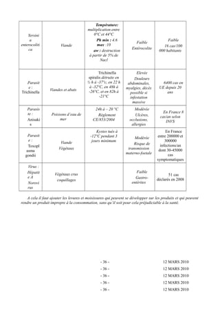 Yersini 
a 
enterocoliti 
ca 
Viande 
Température: 
multiplication entre 
0°C et 44°C 
Ph min : 4.6 
max :10 
aw : destruction 
à partir de 5% de 
Nacl 
Faible 
Entérocolite 
Faible 
16 cas/100 
000 habitants 
Parasit 
e : 
Trichinella Viandes et abats 
Trichinella 
spiralis détruite en 
½ h à -37°c, en 22 h 
à -32°C, en 48h à 
-26°C, et en 82h à 
-21°C 
Elevée 
Douleurs 
abdominales, 
myalgies, décès 
possible si 
infestation 
massive 
6400 cas en 
UE depuis 20 
ans 
Parasis 
te : 
Anisaki 
s 
Poissons d’eau de 
mer 
24h à – 20 °C 
Règlement 
CE/853/2004 
Modérée 
Ulcères, 
occlusions, 
allergies 
En France 8 
cas/an selon 
INVS 
Parasit 
e : 
Toxopl 
asma 
gondii 
Viande 
Végétaux 
Kystes tués à 
-12°C pendant 3 
jours minimum 
Modérée 
Risque de 
transmission 
materno-foetale 
En France 
entre 200000 et 
300000 
infections/an 
dont 30-45000 
cas 
symptomatiques 
Virus : 
Hépatit 
e A 
Norovi 
rus 
Végétaux crus 
coquillages 
Faible 
Gastro-entérites 
51 cas 
déclarés en 2008 
A cela il faut ajouter les levures et moisissures qui peuvent se développer sur les produits et qui peuvent 
rendre un produit impropre à la consommation, sans qu’il soit pour cela préjudiciable à la santé. 
- 36 - 12 MARS 2010 
- 36 - 12 MARS 2010 
- 36 - 12 MARS 2010 
- 36 - 12 MARS 2010 
- 36 - 12 MARS 2010 
 