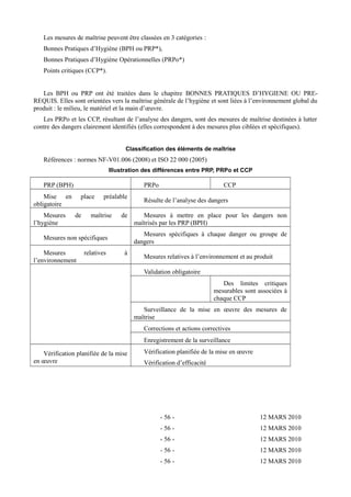 Les mesures de maîtrise peuvent être classées en 3 catégories : 
Bonnes Pratiques d’Hygiène (BPH ou PRP*), 
Bonnes Pratiques d’Hygiène Opérationnelles (PRPo*) 
Points critiques (CCP*). 
Les BPH ou PRP ont été traitées dans le chapitre BONNES PRATIQUES D’HYGIENE OU PRE-REQUIS. 
Elles sont orientées vers la maîtrise générale de l’hygiène et sont liées à l’environnement global du 
produit : le milieu, le matériel et la main d’oeuvre. 
Les PRPo et les CCP, résultant de l’analyse des dangers, sont des mesures de maîtrise destinées à lutter 
contre des dangers clairement identifiés (elles correspondent à des mesures plus ciblées et spécifiques). 
Classification des éléments de maîtrise 
Références : normes NF-V01.006 (2008) et ISO 22 000 (2005) 
Illustration des différences entre PRP, PRPo et CCP 
PRP (BPH) PRPo CCP 
Mise en place préalable 
obligatoire Résulte de l’analyse des dangers 
Mesures de maîtrise de 
l’hygiène 
Mesures à mettre en place pour les dangers non 
maîtrisés par les PRP (BPH) 
Mesures non spécifiques Mesures spécifiques à chaque danger ou groupe de 
dangers 
Mesures relatives à 
l’environnement Mesures relatives à l’environnement et au produit 
Validation obligatoire 
Des limites critiques 
mesurables sont associées à 
chaque CCP 
Surveillance de la mise en oeuvre des mesures de 
maîtrise 
Corrections et actions correctives 
Enregistrement de la surveillance 
Vérification planifiée de la mise 
en oeuvre 
Vérification planifiée de la mise en oeuvre 
Vérification d’efficacité 
- 56 - 12 MARS 2010 
- 56 - 12 MARS 2010 
- 56 - 12 MARS 2010 
- 56 - 12 MARS 2010 
- 56 - 12 MARS 2010 
 