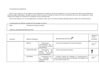 Cas particulier des températures : 
Pour un écart constaté de 3°C par rapport au seuil réglementaire, le produit est accepté par dérogation avec envoi éventuel d’une fiche de non-conformité au 
fournisseur (papier, informatique, inscription sur bon de livraison ou autre). Un double est conservé sur le site et les produits sont mis en oeuvre rapidement en tenant 
compte de leur fragilité, de leur durée de vie résiduelle et de leur utilisation finale. 
Pour un écart supérieur à 3°C au seuil réglementaire, le produit est refusé, sauf si une analyse de danger spécifique garantit la maîtrise de la sécurité sanitaire. 
L’enregistrement des différents contrôles doit être renseigné et conservé. 
Etape Réception des matières premières 
TABLEAU DES MESURES PREVENTIVES 
DANGER POINTS A RISQUES MESURES PREVENTIVES P 
MODALIT 
ES DE 
CONTROL 
E 
MILIEU Contamination 
microbiologique liée à 
une enceinte de transport 
mal entretenue 
S’assurer de la propreté de l’enceinte de transport 
MAIN D'OEUVRE Contamination des 
denrées liée à une 
mauvaise manutention 
lors du déchargement 
Former le personnel de réception 
MÉTHODE Contamination liée à 
des emballages ou 
conditionnements 
détériorés 
Contrôler l'intégrité des emballages ou conditionnements à 
l’arrivée (boîtes non cabossées, non becquées, non bombées, sacs 
ou sous vides non fuités, etc.). 
 
