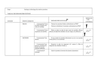 Etape : Stockage et déstockage des matières premières 
TABLEAU DES MESURES PREVENTIVES 
DANGER POINTS A RISQUES MESURES PREVENTIVES P MODALITE 
S DE 
CONTROLE 
MILIEU Contamination* liée à 
un défaut d'hygiène des 
zones de stockage. 
Nettoyer les enceintes froides conformément au PND* 
Nettoyer et désinfecter l’économat conformément au PND* 
Contamination* liée à 
la présence de nuisibles 
Mettre en place un plan de lutte contre les nuisibles efficace 
(absence de déjections animales, de sacs rongés, de cafards,etc.) 
METHODE Contamination* des 
denrées 
Ne pas stocker les produits directement au sol, ni en enceinte 
froide positive ni en économat 
Contamination* par 
présence simultanée de 
denrées de niveaux 
sanitaires différents 
Respecter le plan de rangement (Cf. annexe 2 « Plan de 
rangement des chambres froides ») 
Contamination* 
chimique 
Isoler les produits d’entretien des denrées alimentaires 
 