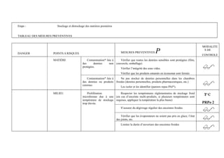 Etape : Stockage et déstockage des matières premières 
TABLEAU DES MESURES PREVENTIVES 
DANGER POINTS A RISQUES MESURES PREVENTIVES P MODALITE 
S DE 
CONTROLE 
MATIÈRE Contamination* liée à 
des denrées non 
protégées. 
Vérifier que toutes les denrées sensibles sont protégées (film, 
couvercle, emballage) 
Vérifier l’intégrité des sous vides. 
Vérifier que les produits entamés en économat sont fermés 
Contamination* liée à 
des denrées ou produits 
externes 
Ne pas stocker de denrées personnelles dans les chambres 
froides (denrées personnelles, produits pharmaceutiques, etc.) 
Les isoler et les identifier (paniers repas PAI*). 
MILIEU Prolifération 
microbienne due à une 
température de stockage 
trop élevée. 
Respecter les températures réglementaires de stockage froid 
(en cas d’enceinte multi-produits, si plusieurs températures sont 
requises, appliquer la température la plus basse) 
PRPo 2 
S’assurer du dégivrage régulier des enceintes froides 
Vérifier que les évaporateurs ne soient pas pris en glace, l’état 
des joints, etc. 
Limiter la durée d’ouverture des enceintes froides 
 
