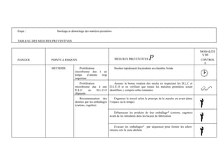 Etape : Stockage et déstockage des matières premières 
TABLEAU DES MESURES PREVENTIVES 
DANGER POINTS A RISQUES MESURES PREVENTIVES P 
MODALITE 
S DE 
CONTROL 
E 
METHODE Prolifération 
microbienne due à un 
temps d’attente trop 
important 
Stocker rapidement les produits en chambre froide 
Prolifération 
microbienne due à une 
D.L.C ou D.L.U.O 
dépassée 
Assurer la bonne rotation des stocks en respectant les D.L.C et 
D.L.U.O et en vérifiant que toutes les matières premières soient 
identifiées y compris celles entamées 
Recontamination des 
denrées par les emballages 
(cartons, cagettes) 
Organiser le travail selon le principe de la marche en avant (dans 
l’espace ou le temps) 
Débarrasser les produits de leur emballage* (cartons, cagettes) 
avant de les introduire dans les locaux de fabrication 
Evacuer les emballages* par séquences pour limiter les allers-retours 
vers la zone déchets 
 