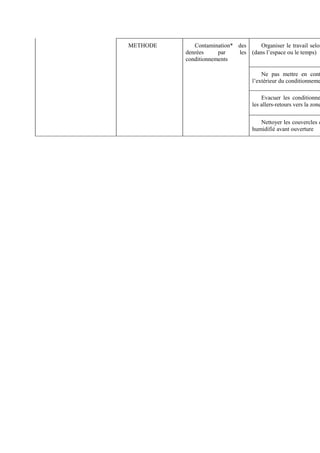 METHODE Contamination* des 
denrées par les 
conditionnements 
Organiser le travail selon (dans l’espace ou le temps) 
Ne pas mettre en contact l’extérieur du conditionnement* 
Evacuer les conditionnements* les allers-retours vers la zone Nettoyer les couvercles des humidifié avant ouverture 
 