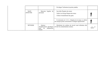 Privilégier l’utilisation de poches jetables 
MAIN 
D'OEUVRE 
Mauvaise hygiène du 
personnel 
Surveiller l'hygiène des mains 
Veiller à un lavage fréquent des mains 
Utiliser éventuellement des gants 
Si nécessaire (cf. 3.3.2. « Hygiène de la tenue »), utiliser 
des masques portés correctement et changés régulièrement 
MÉTHODE Absence 
d'emplacements spécifiques 
pour les préparations 
froides 
Désinfecter les surfaces de travail avant utilisation afin 
d’éviter les contaminations croisées. 
 