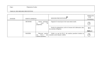 Etape : Préparations Froides 
TABLEAU DES MESURES PREVENTIVES 
DANGER POINTS A RISQUES MESURES PREVENTIVES P MODALITE 
S DE 
CONTROLE 
MÉTHODE Attente prolongée 
en cours de 
préparation 
Organiser le travail pour éviter toute attente inutile 
Stocker les préparations, au fur et à mesure de la fabrication, dans 
des enceintes réfrigérées 
PRPo 2 
MATIÈRE Mauvaise gestion 
des D.L.C. des 
matières premières 
Veiller à ce que les D.L.C. des matières premières initiales ou 
entamées soient toujours valables 
 