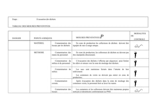 Etape : Evacuation des déchets 
TABLEAU DES MESURES PREVENTIVES 
DANGER POINTS A RISQUES MESURES PREVENTIVES P MODALITES 
DE 
CONTROLE 
MATÉRIEL Contamination des 
locaux par les déchets 
En zone de production les collecteurs de déchets doivent être 
équipés de sacs à usage unique. 
METHODE Contamination des 
mains du personnel. 
En zone de production, les collecteurs de déchets ne doivent pas 
être manipulés directement. 
Contamination du 
milieu et du personnel. 
L’évacuation des déchets s’effectue par séquences pour limiter 
les allers et retours vers la zone de stockage des déchets. 
Contamination du 
milieu 
Les sacs sont maintenus fermés dans l’attente de leur 
enlèvement 
Les containers de voirie ne doivent pas entrer en zone de 
production.. 
Contamination 
croisée. 
Après évacuation des déchets dans la zone de stockage des 
containers voirie, le personnel doit se laver les mains. 
Contamination des 
locaux 
Les containers et les collecteurs doivent être maintenus propres 
nettoyés et désinfectés conformément au PND. 
 