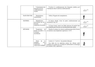 Contamination des 
barquettes par des 
conditionnements 
souillés 
N’enlever le conditionnement des barquettes jetables qu’à 
l’introduction dans la salle de conditionnement 
MAIN D'OEUVRE Manipulations 
contaminantes 
Veiller à l'hygiène des manipulations 
MATÉRIEL Multiplication 
microbienne lors de la 
descente en 
température du produit 
Si liaison chaude, éviter les petits conditionnements qui 
refroidissent trop vite 
Si liaison froide, mettre une faible épaisseur de produit dans 
les récipients pour favoriser un refroidissement plus rapide 
MÉTHODE Température du 
produit favorable à la 
croissance 
microbienne 
Planifier les phases de cuisson-conditionnement afin d’assurer 
un maintien à une température supérieure à +63°C 
Durée de vie 
inadaptée et/ou 
température de 
conservation inadaptée 
Limiter à J+ 3 la D.L.C. des produits fabriqués 
Une durée de vie supérieure pourra être obtenue après 
validation de la durée de vie (étude de vieillissement ou historique 
de résultats à DLC supérieure) 
 