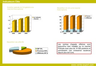 Evolution globale du CA global sur le marché Francophone Répartition du CA sur le marché Francophone Répartition des effectifs Les centres d’appels offshore sont aujourd'hui bien installés sur le marché Français avec plus de 14 000 positions et connaissent une croissance soutenue depuis plus de 6 ans. Indicateurs Clés www.vente-expert.com  