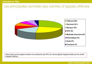 Les principales activités des centres d’appels offshore Il faut noter que les appels sortants ne constituent que 25% du volume global d’appels traités par les centre d’appels offshore Indicateurs Clés www.vente-expert.com  