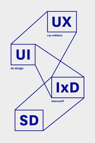 du design
interactif
Les métiers
 