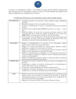 15
en arriver à un changement « éclairé » ! Le tableau de la page suivante aborde le cheminement
type d’un processus de counseling de carrière au travers de la détermination de l’objectif et des
phases d’exploration, de compréhension et d’action.
Conduite type d’un processus de counseling de carrière selon le modèle proposé
DÉTERMINER • Accueillir la personne avec présence, écoute, empathie, respect, authenticité,
spécificité.
• Recueillir la demande, le besoin, le problème de la personne.
• Examiner ses manifestations, ses causes, ses conséquences, ainsi que les obstacles
évoqués.
• Formuler l’énoncé explicatif subjectif (ÉES) de la personne : je ne peux … parce
que …
• Établir une alliance de travail avec la personne qui tienne compte de l’état
personnel espéré, de ses attentes par rapport à la démarche, mais surtout d’un
OBJECTIF visé sur lequel pourra s’orienter le cadre de la démarche.
• Convenir d’un contrat d’engagement mutuel (consentement éclairé) quant aux
responsabilités, aux tâches, ainsi qu’aux modalités de déroulement d’une telle
démarche en fonction de l’objectif préalablement déterminé.
EXPLORER • Explorer le développement et le parcours de vie personnelle, scolaire,
professionnelle et autres au besoin de la personne.
• Explorer ses ressources personnelles (ex. : intérêts, valeurs, aptitudes, scolarité,
qualifications, compétences, réseau social et de soutien).
• Explorer ses conditions de vie (ex. environnement social, économique, culturel,
politique et autre, opportunités et contraintes du milieu).
• Explorer son fonctionnement psychologique (ex. fonctionnement personnel et
social selon différentes situations et différents contextes, aspirations personnelles,
scolaires et professionnelles).
• Explorer les manifestations cognitives, affectives, comportementales et somatiques
présentes au sein des dimensions précédentes.
COMPRENDRE • Comprendre les besoins soutenant les intérêts, les valeurs et les aptitudes de la
personne.
• Comprendre ses attitudes, ses croyances, ses dissonances et ses généralisations à
propos d’elle-même et de son environnement.
• Comprendre ses styles d’adaptation fonctionnels et dysfonctionnels.
• Comprendre l’articulation dynamique de ses ressources personnelles, de ses
conditions de vie, ainsi que de son fonctionnement psychologique.
AGIR • Planifier et mener une action éclairée par un changement ou un projet personnel
réaliste tenant à la fois compte des exigences de la personne au regard de
l’articulation dynamique de ses ressources personnelles, de ses conditions de vie
et de son fonctionnement psychologique.
• Maintenir une conscience réflexive de son action et l’ajuster au besoin.
 